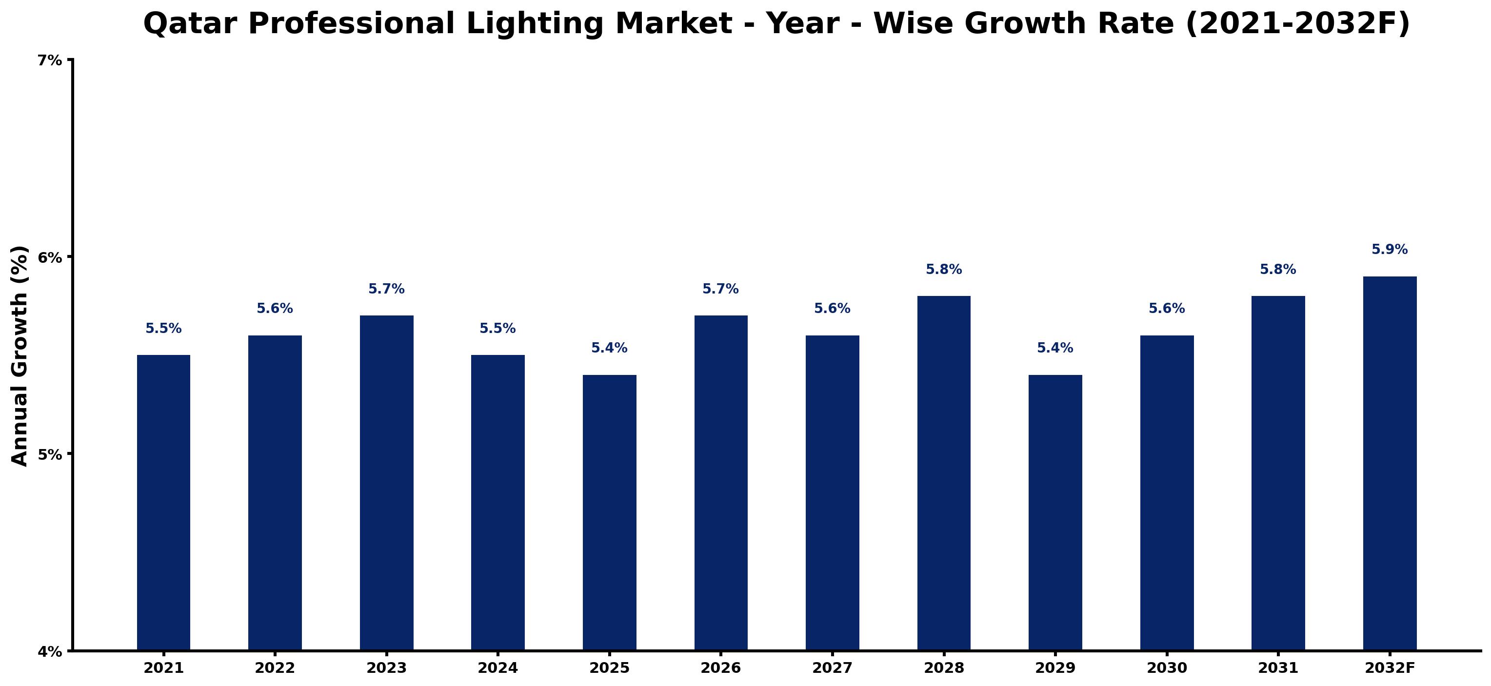 Qatar Professional Lighting Market Year-wise Growth Rate and Key Drivers