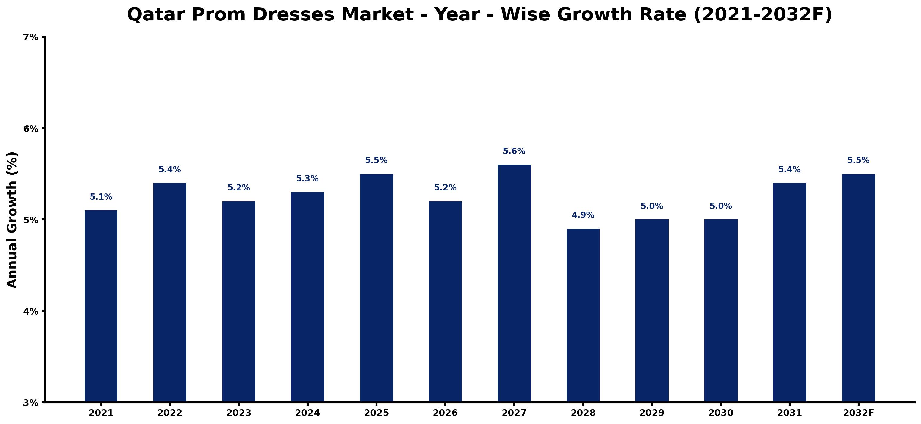 Qatar Prom Dresses Market Year-wise Growth Rate and Key Drivers