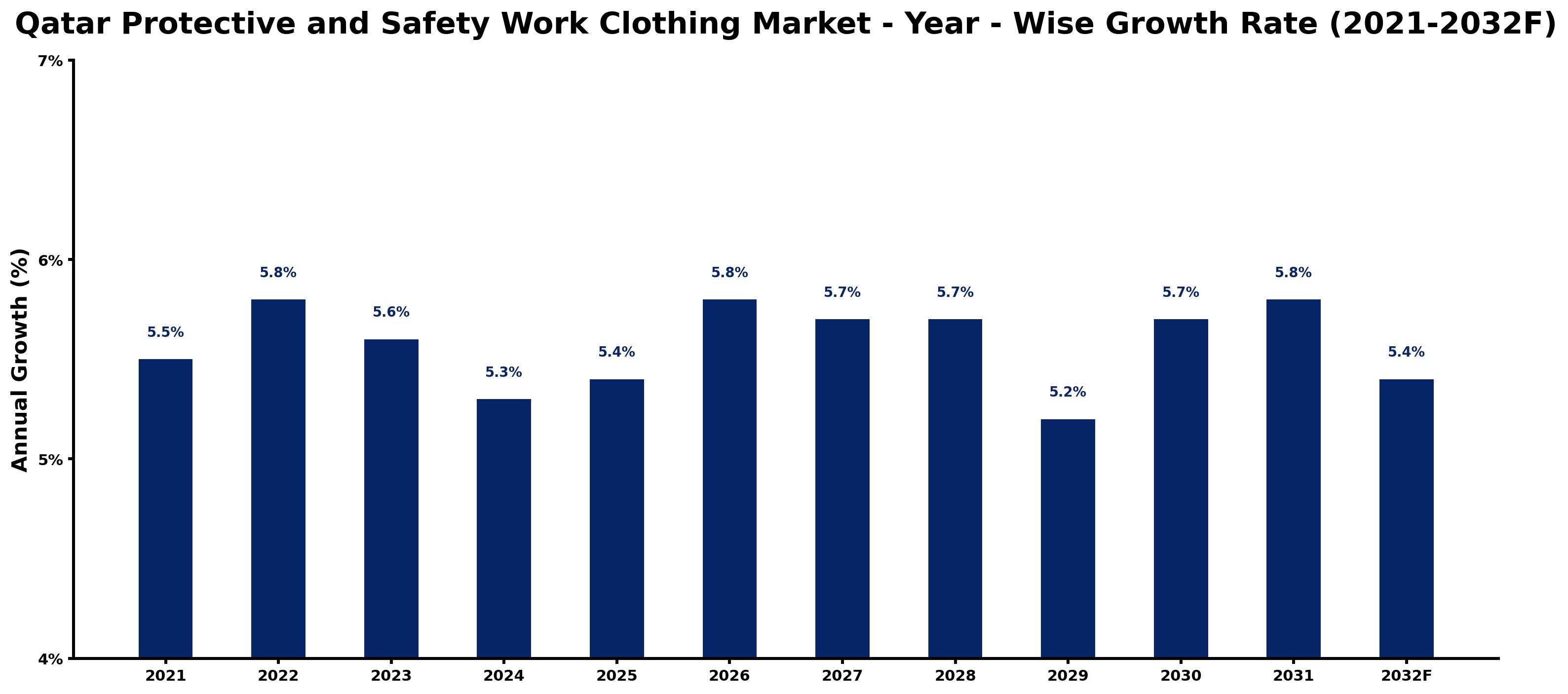 Qatar Protective and Safety Work Clothing Market Year-wise Growth Rate and Key Drivers
