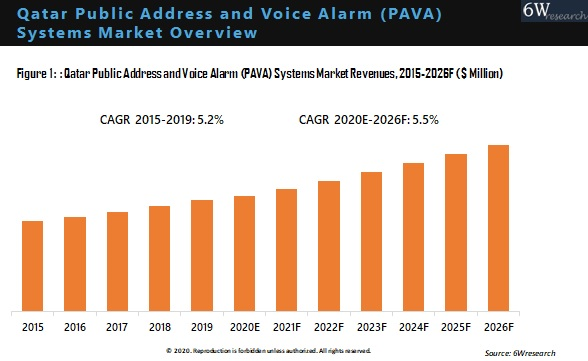 Qatar Public Address and Voice Alarm (PAVA) Systems Market