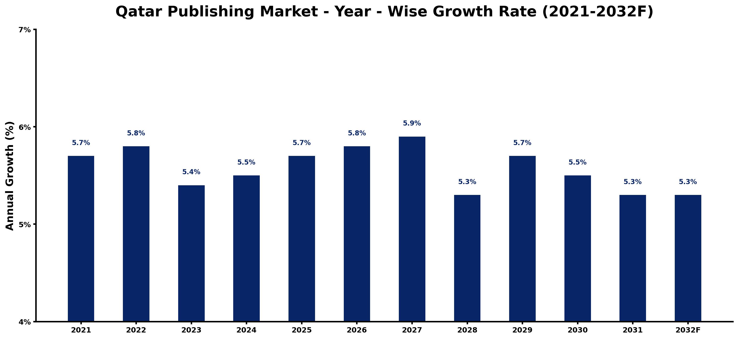 Qatar Publishing Market Year-wise Growth Rate and Key Drivers