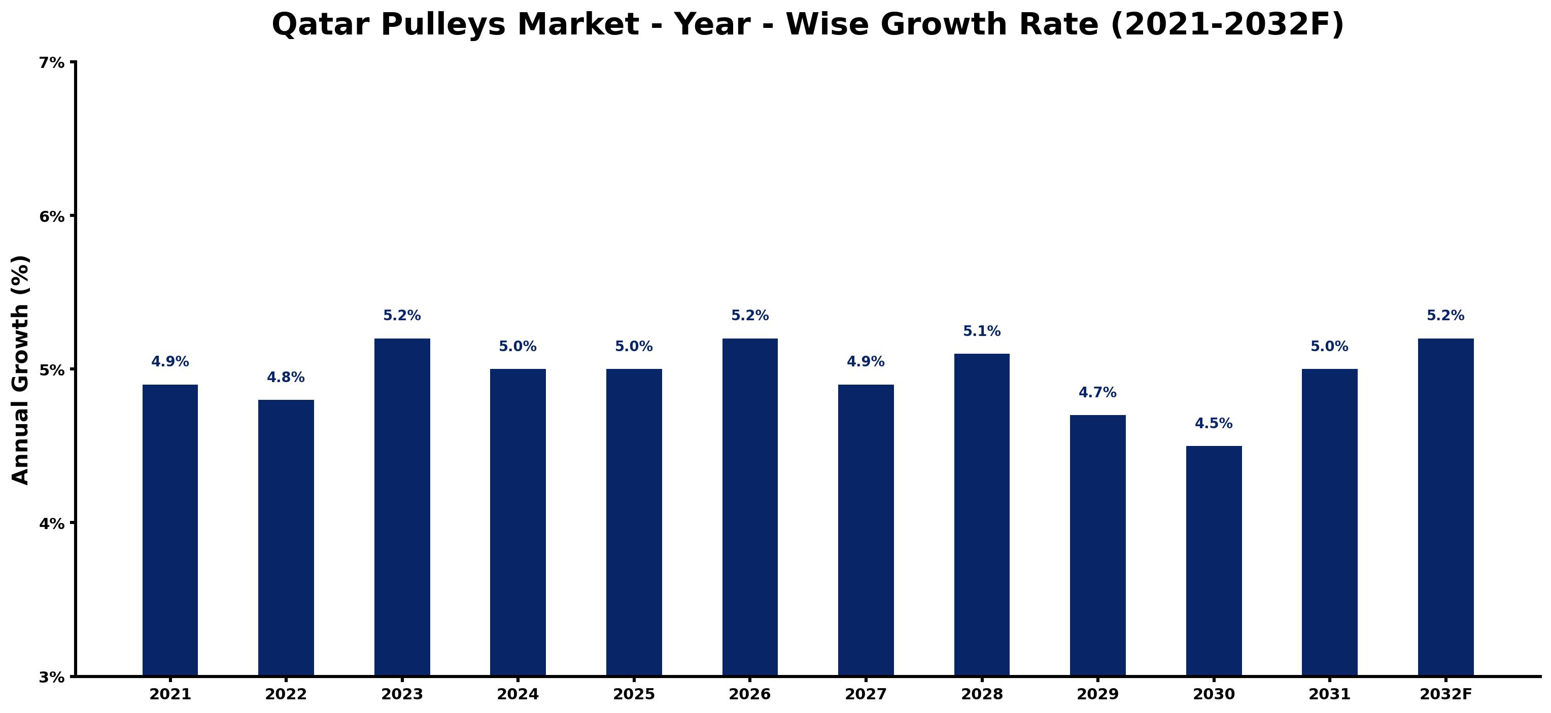 Qatar Pulleys Market Year-wise Growth Rate and Key Drivers