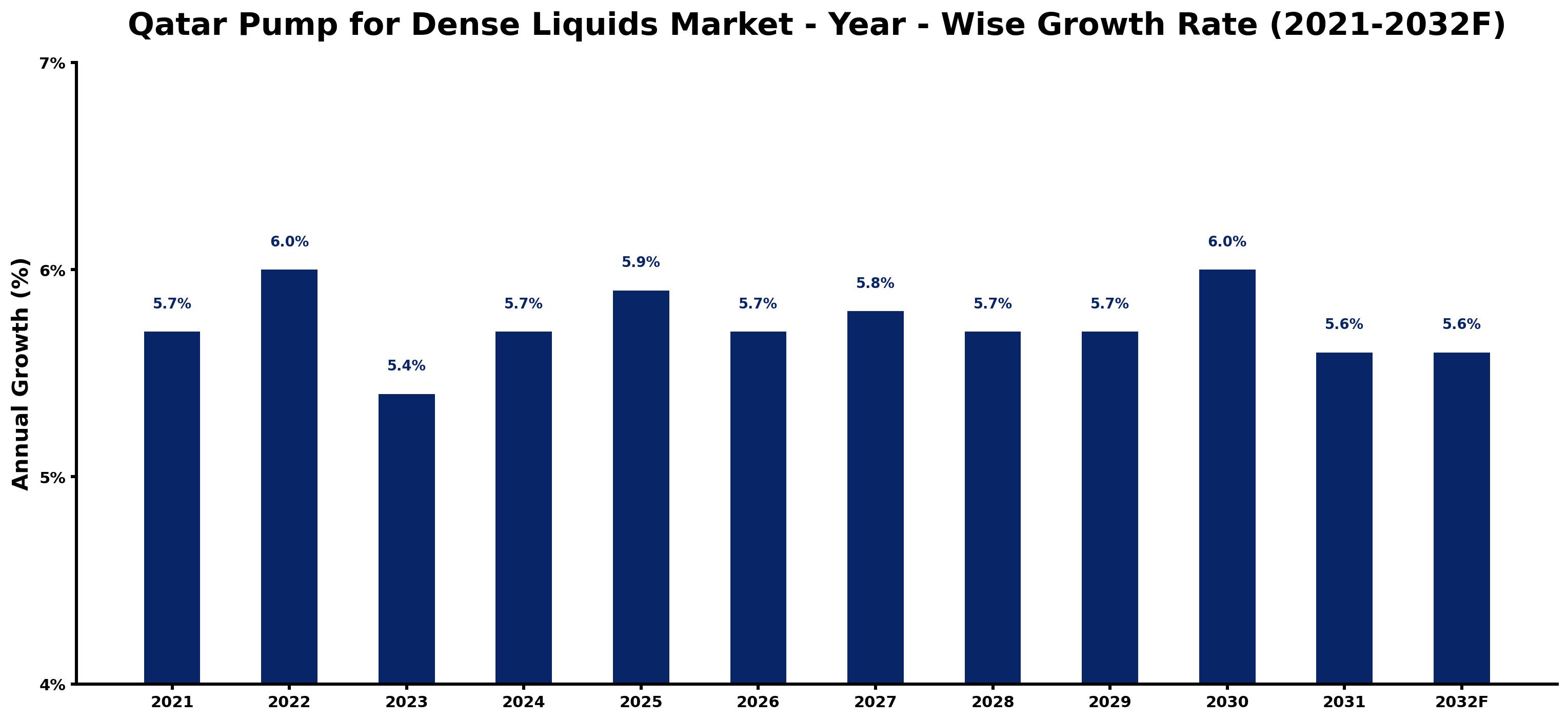 Qatar Pump for Dense Liquids Market Year-wise Growth Rate and Key Drivers