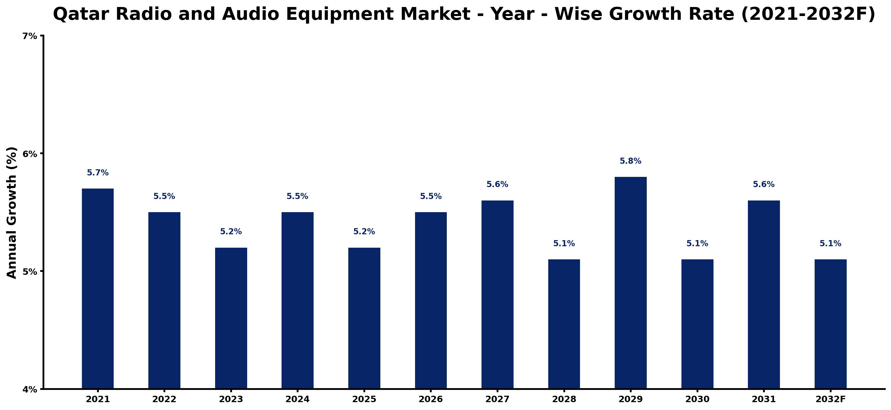 Qatar Radio and Audio Equipment Market Year-wise Growth Rate and Key Drivers