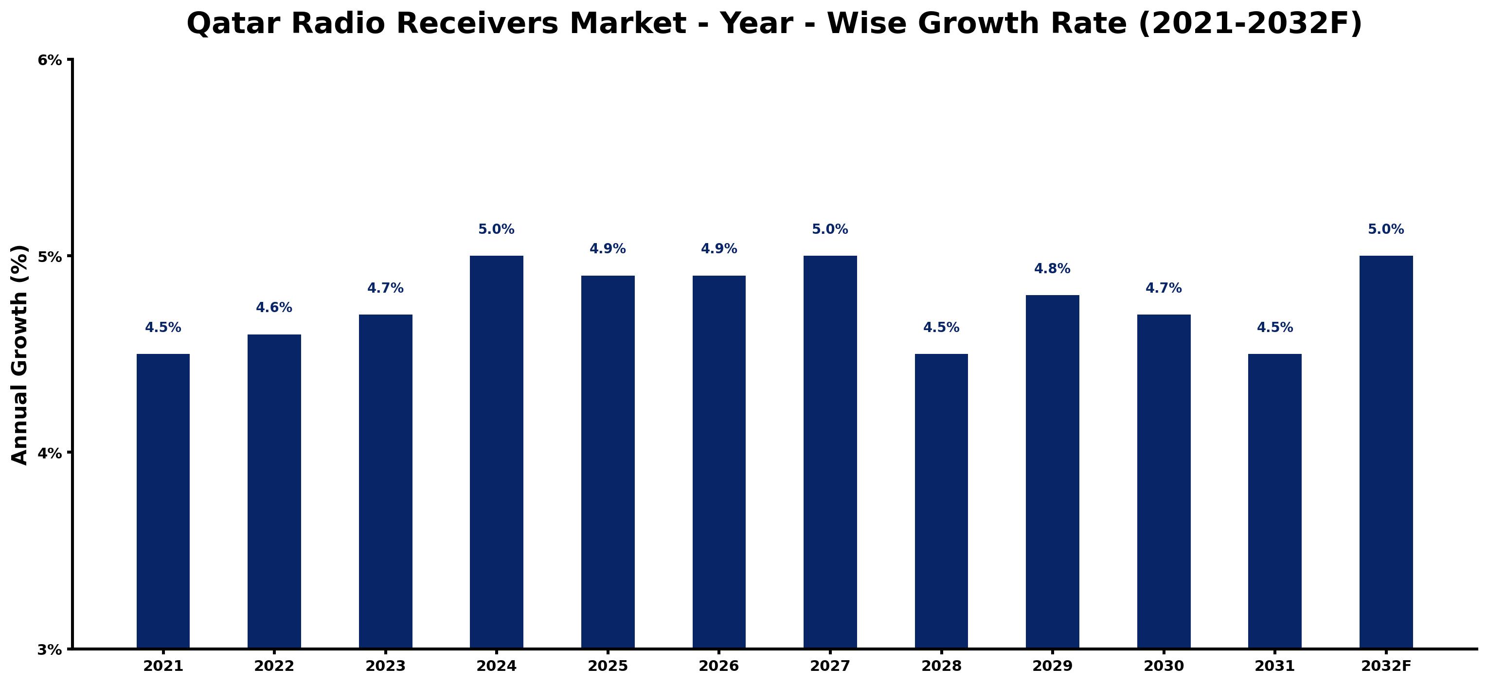 Qatar Radio Receivers Market Year-wise Growth Rate and Key Drivers