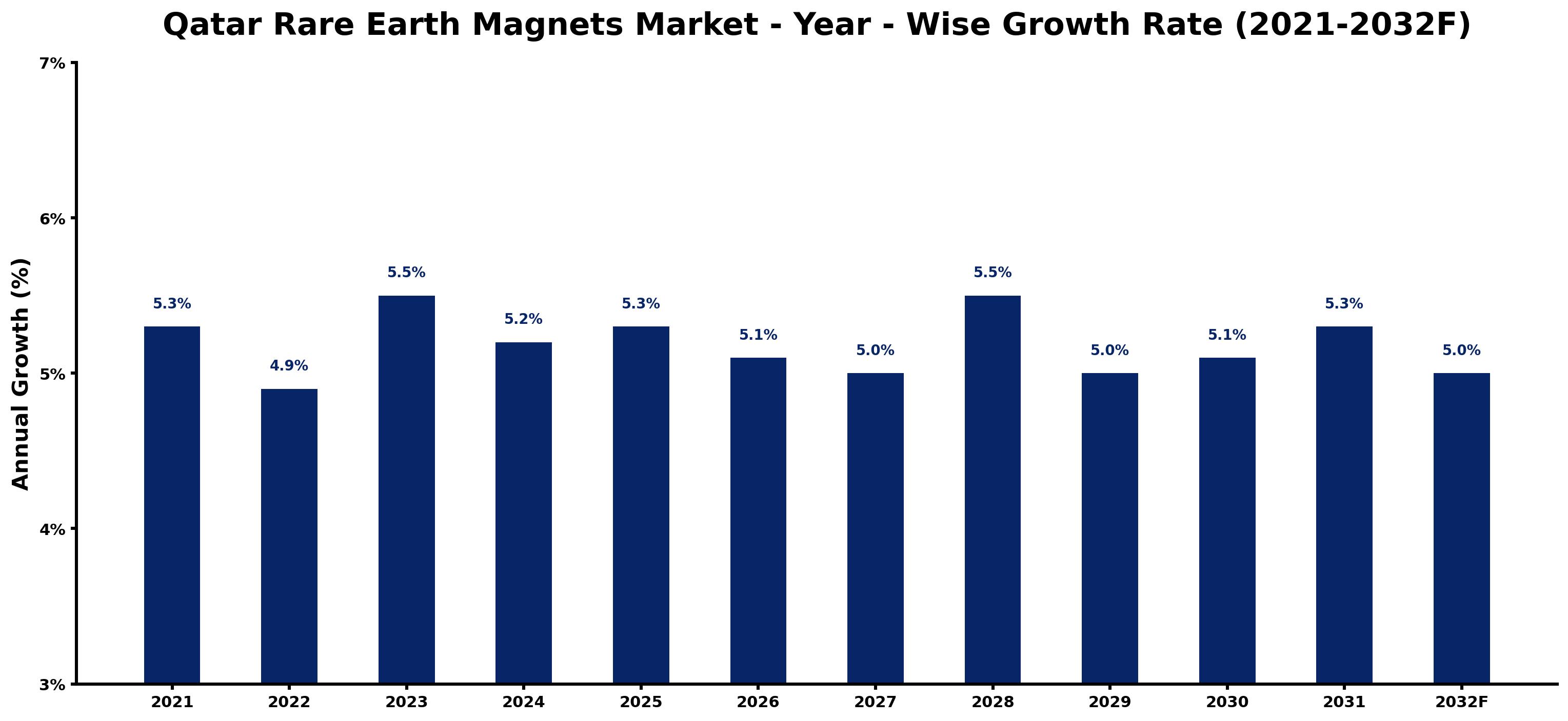 Qatar Rare Earth Magnets Market Year-wise Growth Rate and Key Drivers