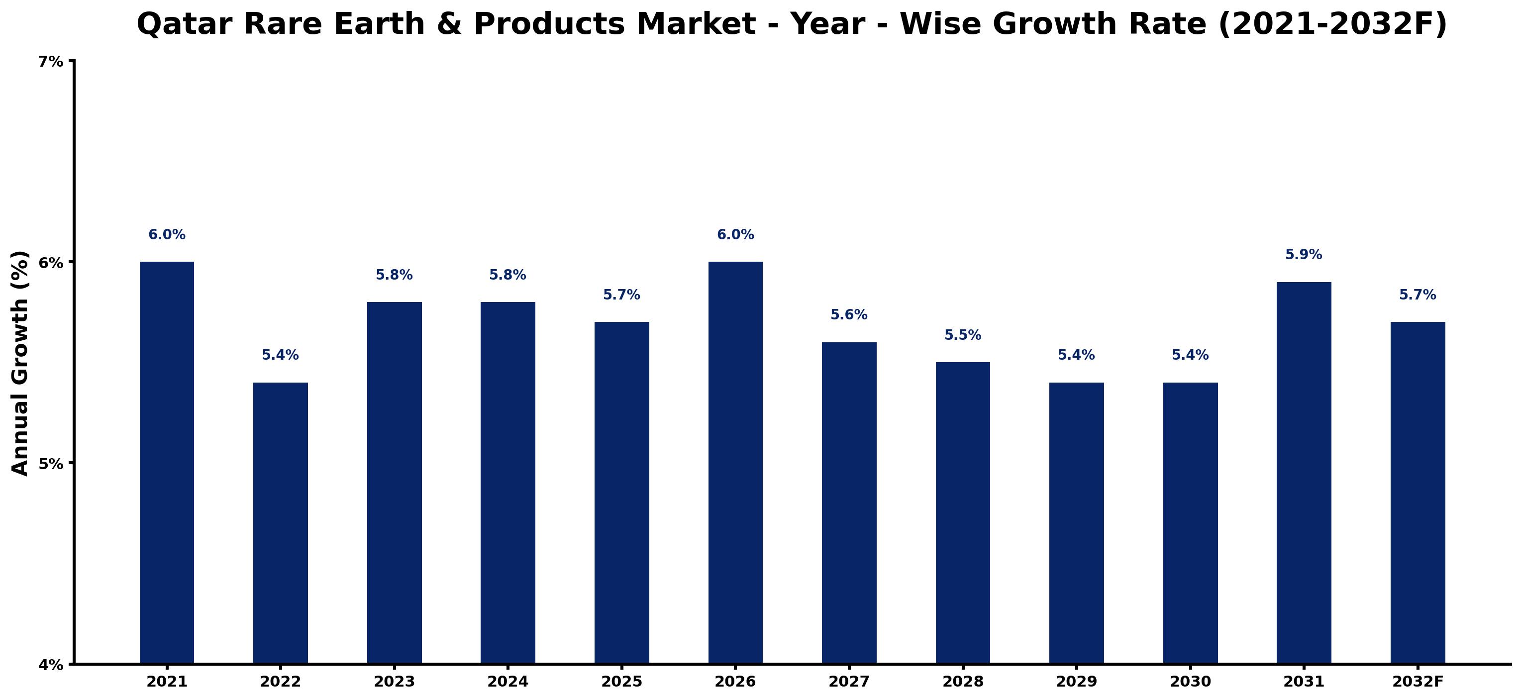 Qatar Rare Earth & Products Market Year-wise Growth Rate and Key Drivers