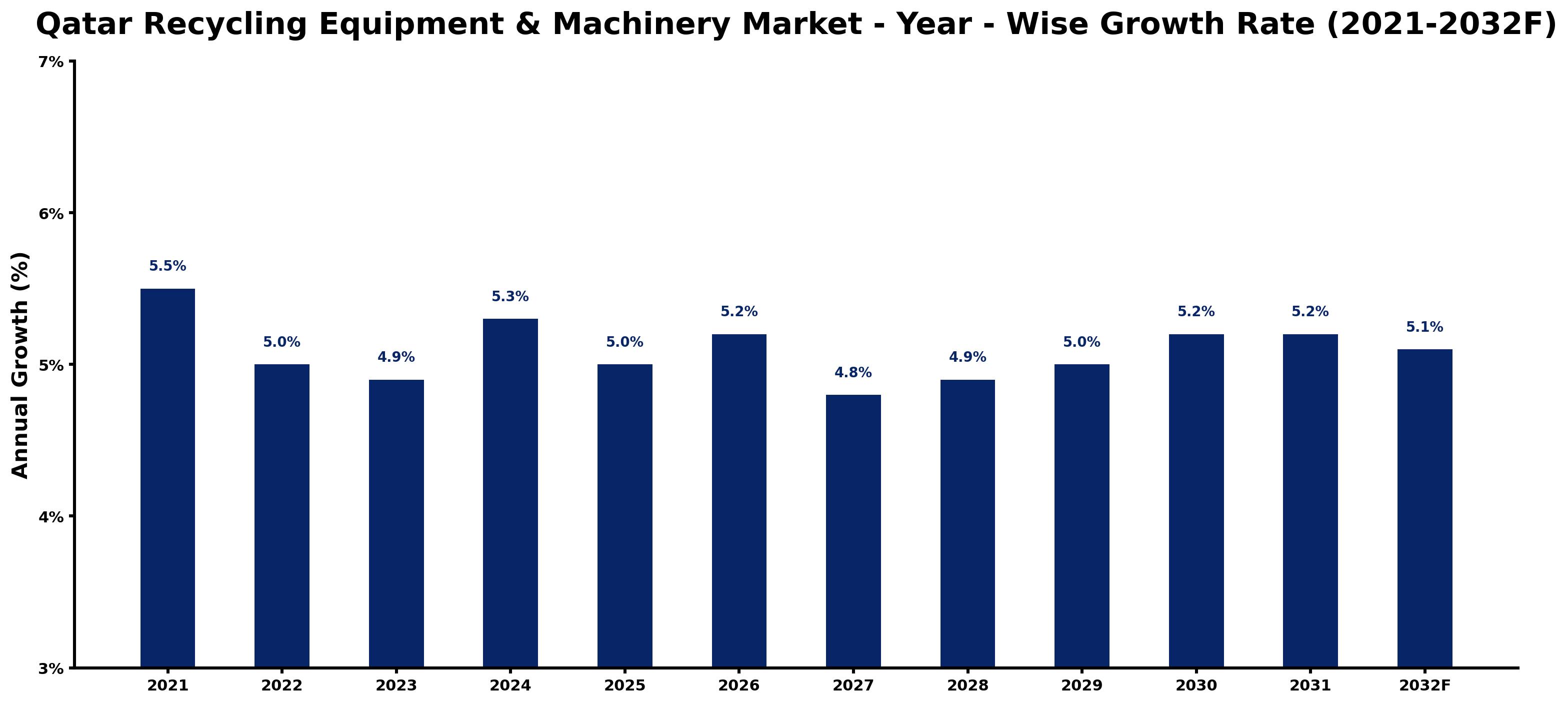 Qatar Recycling Equipment & Machinery Market Year-wise Growth Rate and Key Drivers