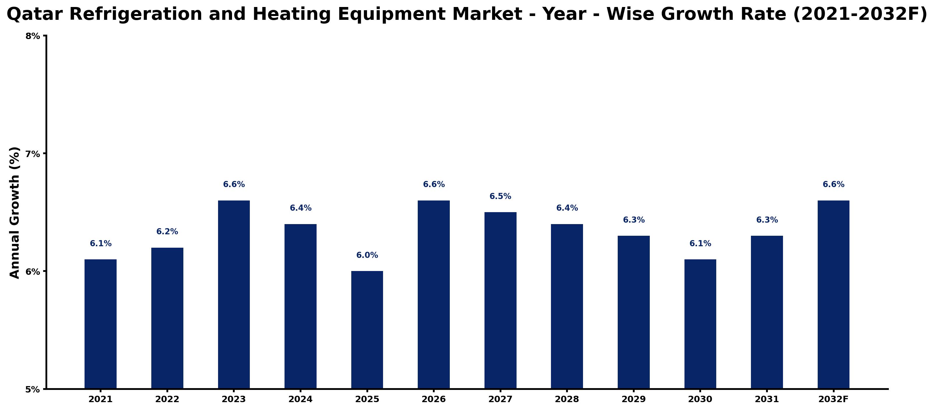 Qatar Refrigeration and Heating Equipment Market Year-wise Growth Rate and Key Drivers