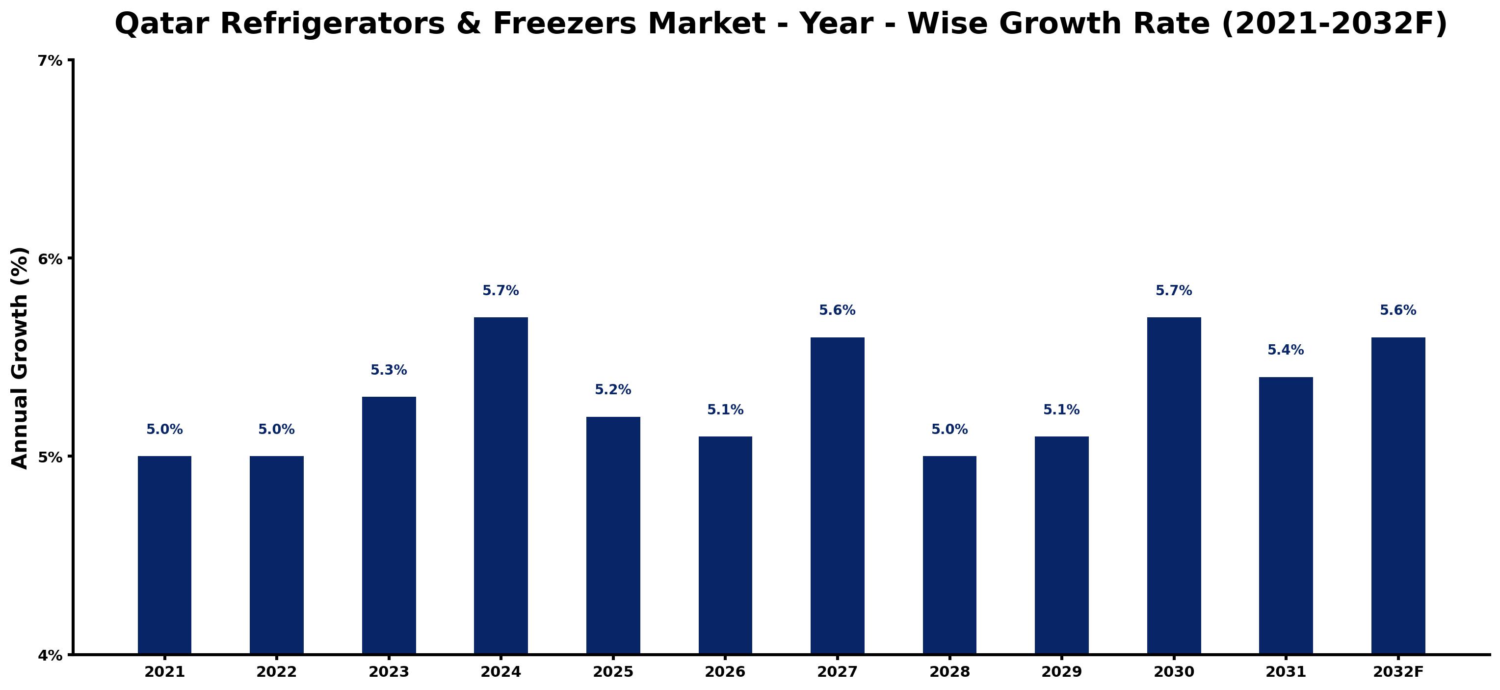 Qatar Refrigerators & Freezers Market Year-wise Growth Rate and Key Drivers