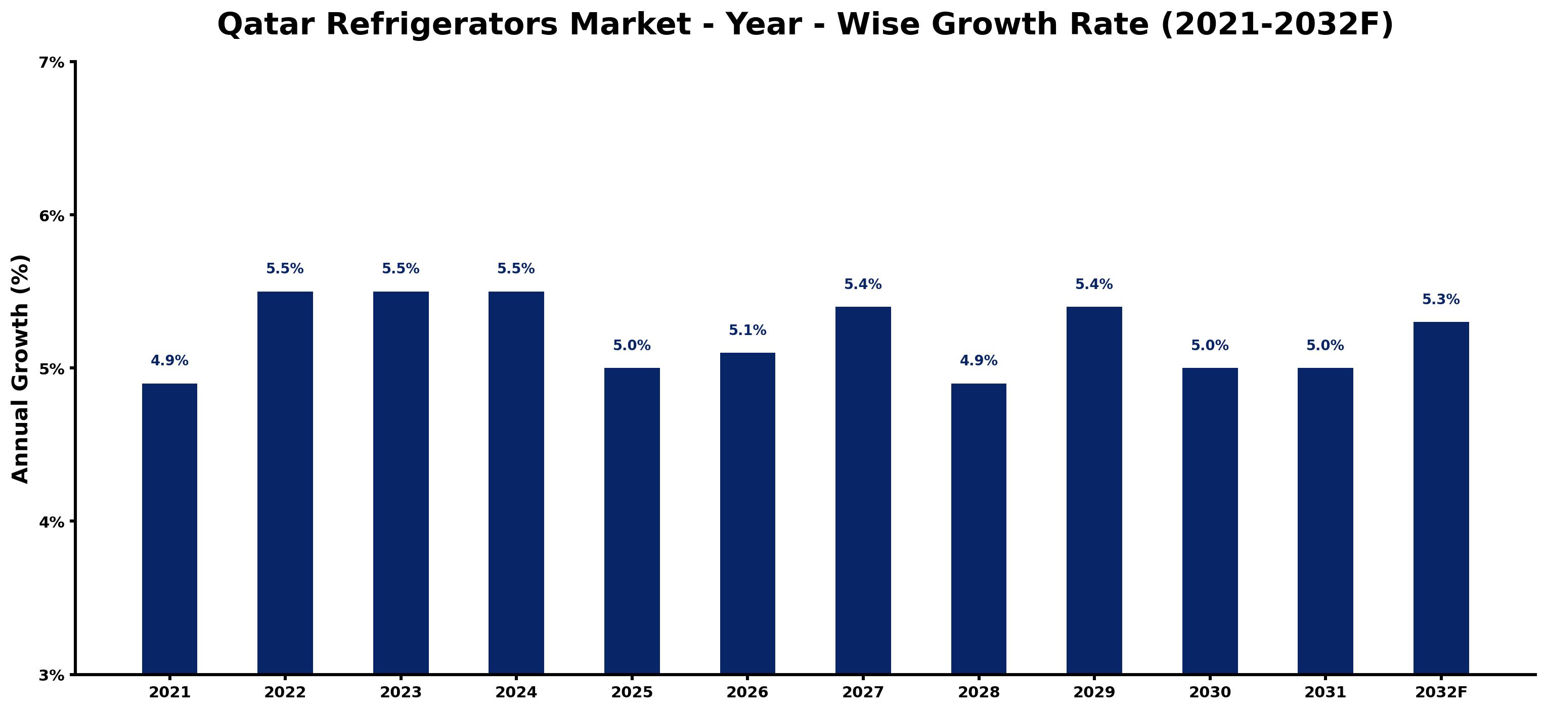 Qatar Refrigerators Market Year-wise Growth Rate and Key Drivers