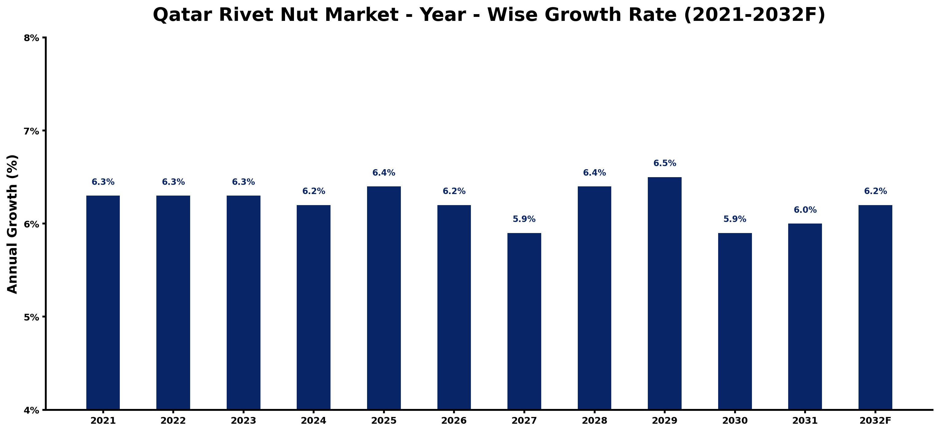 Qatar Rivet Nut Market Year-wise Growth Rate and Key Drivers