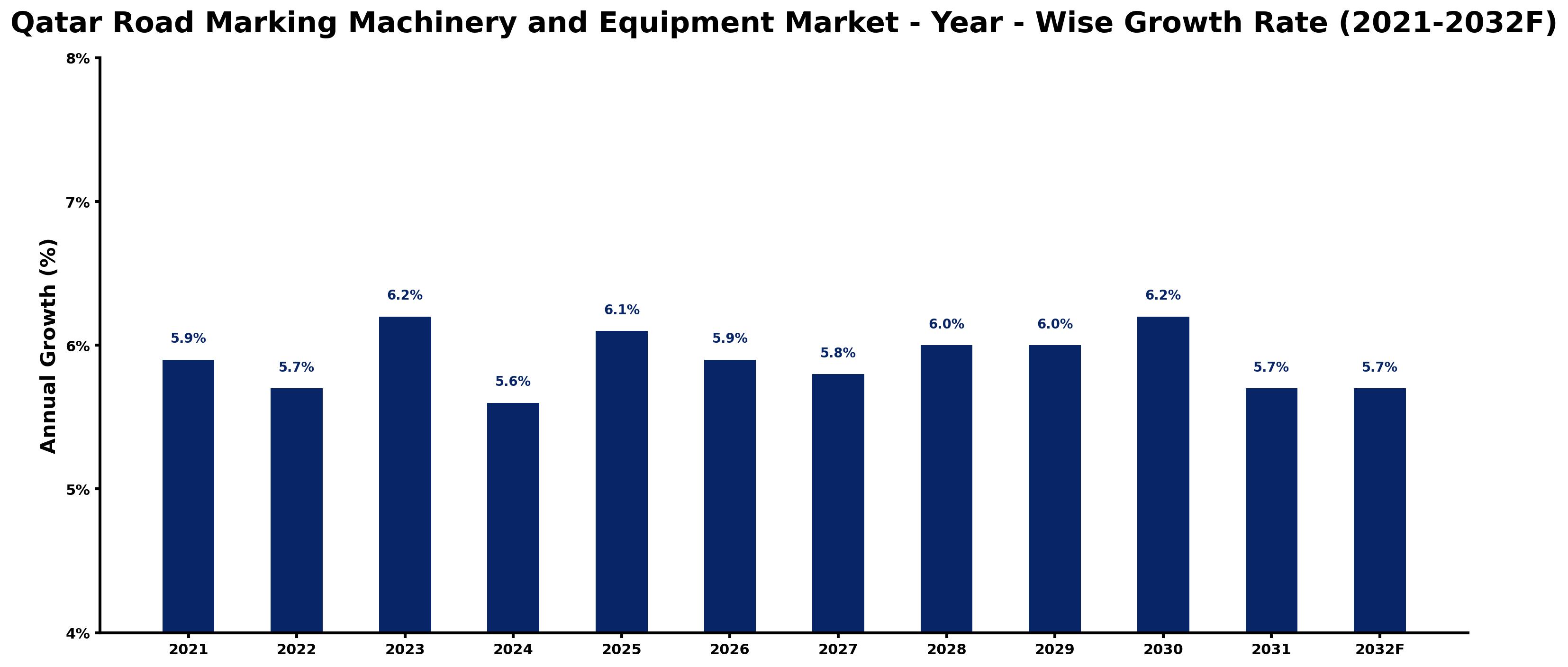 Qatar Road Marking Machinery and Equipment Market Year-wise Growth Rate and Key Drivers
