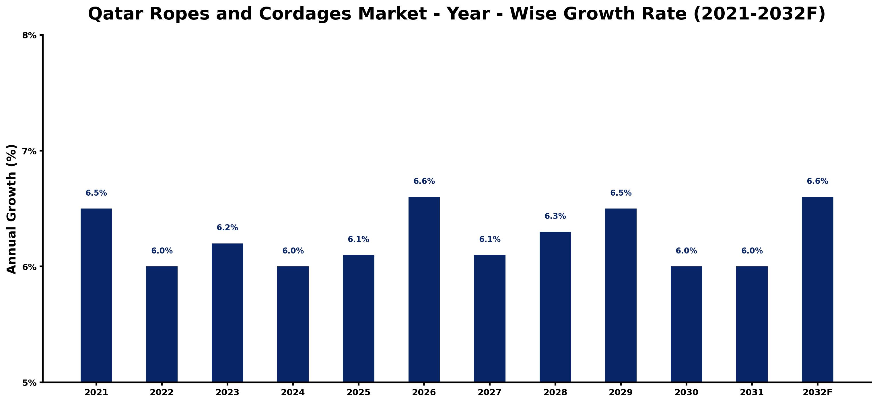 Qatar Ropes and Cordages Market Year-wise Growth Rate and Key Drivers