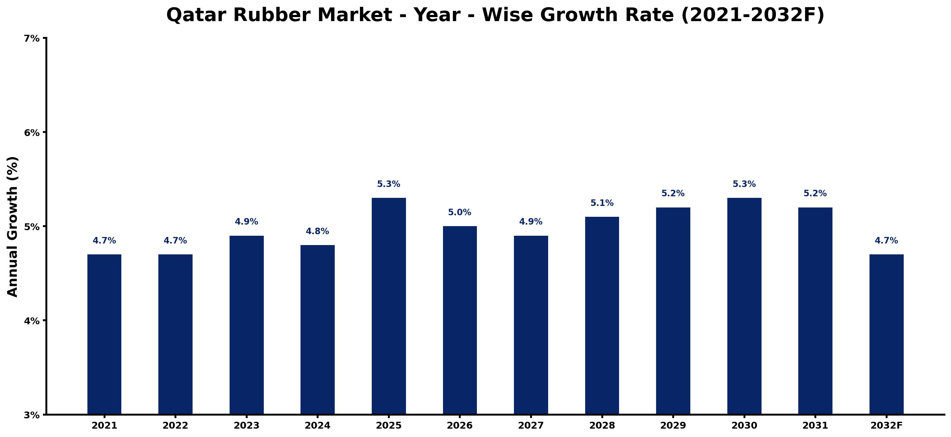Qatar Rubber Market Year-wise Growth Rate and Key Drivers