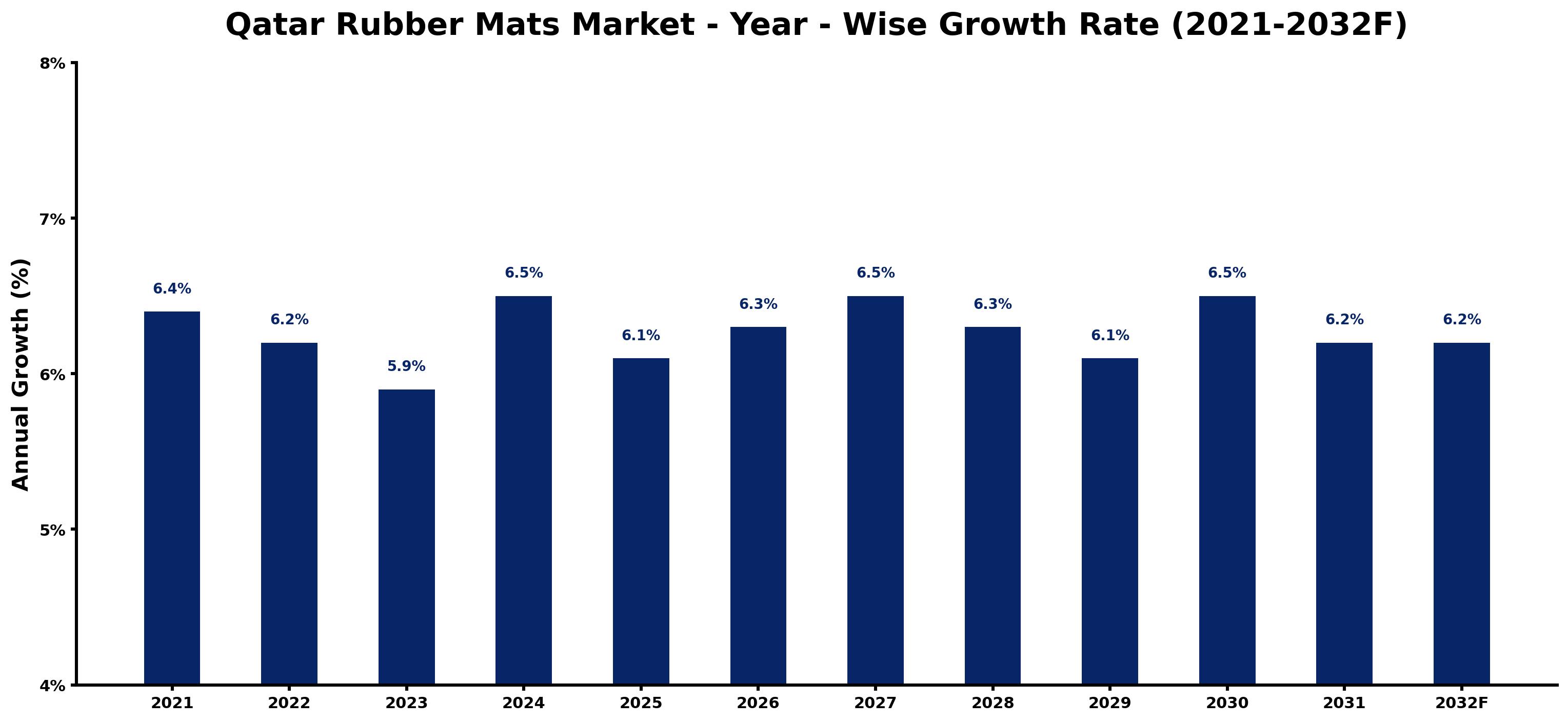 Qatar Rubber Mats Market Year-wise Growth Rate and Key Drivers