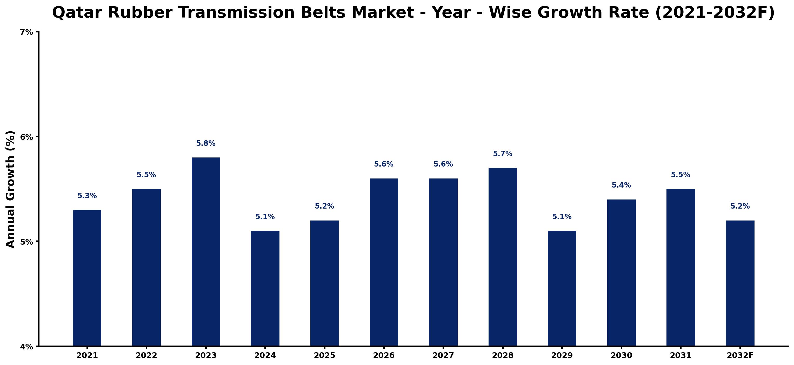 Qatar Rubber Transmission Belts Market Year-wise Growth Rate and Key Drivers