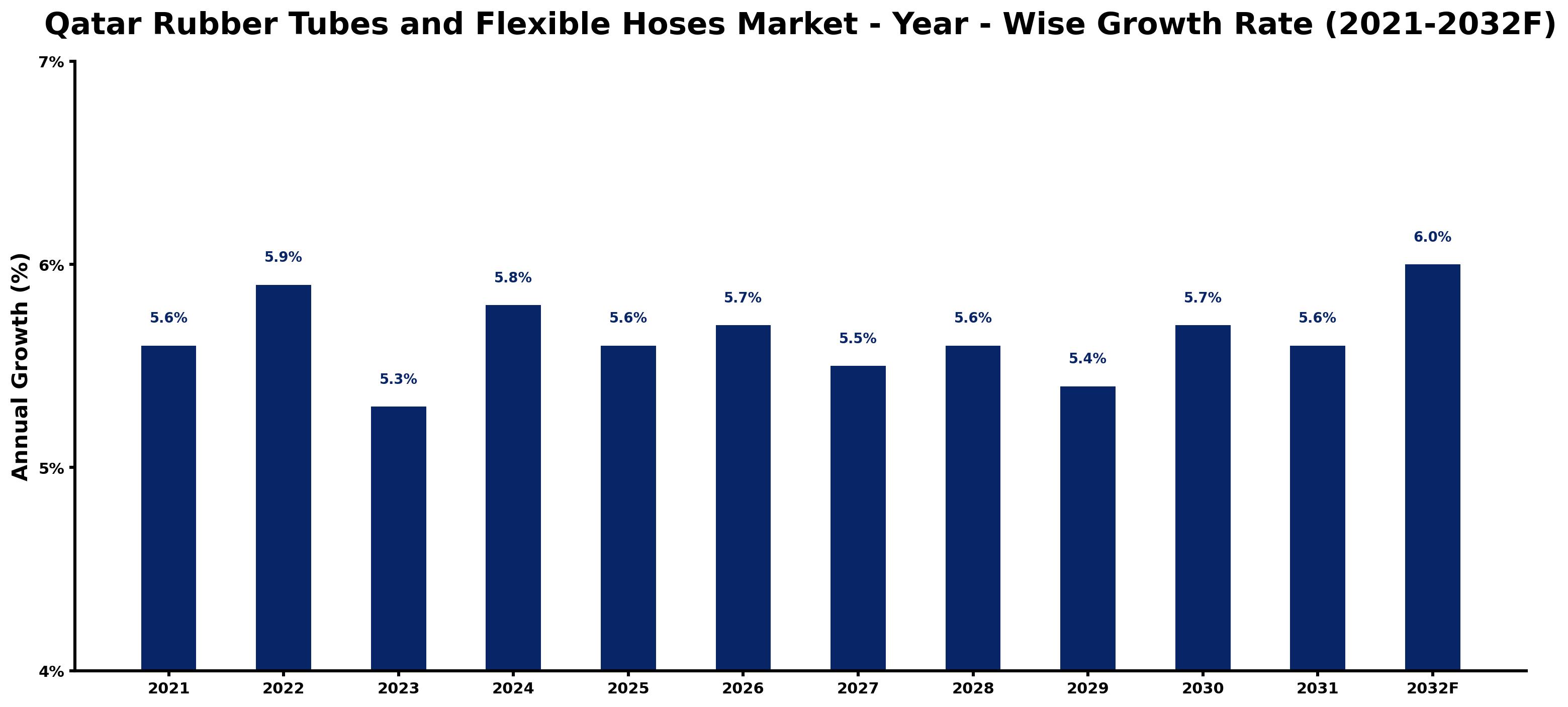 Qatar Rubber Tubes and Flexible Hoses Market Year-wise Growth Rate and Key Drivers