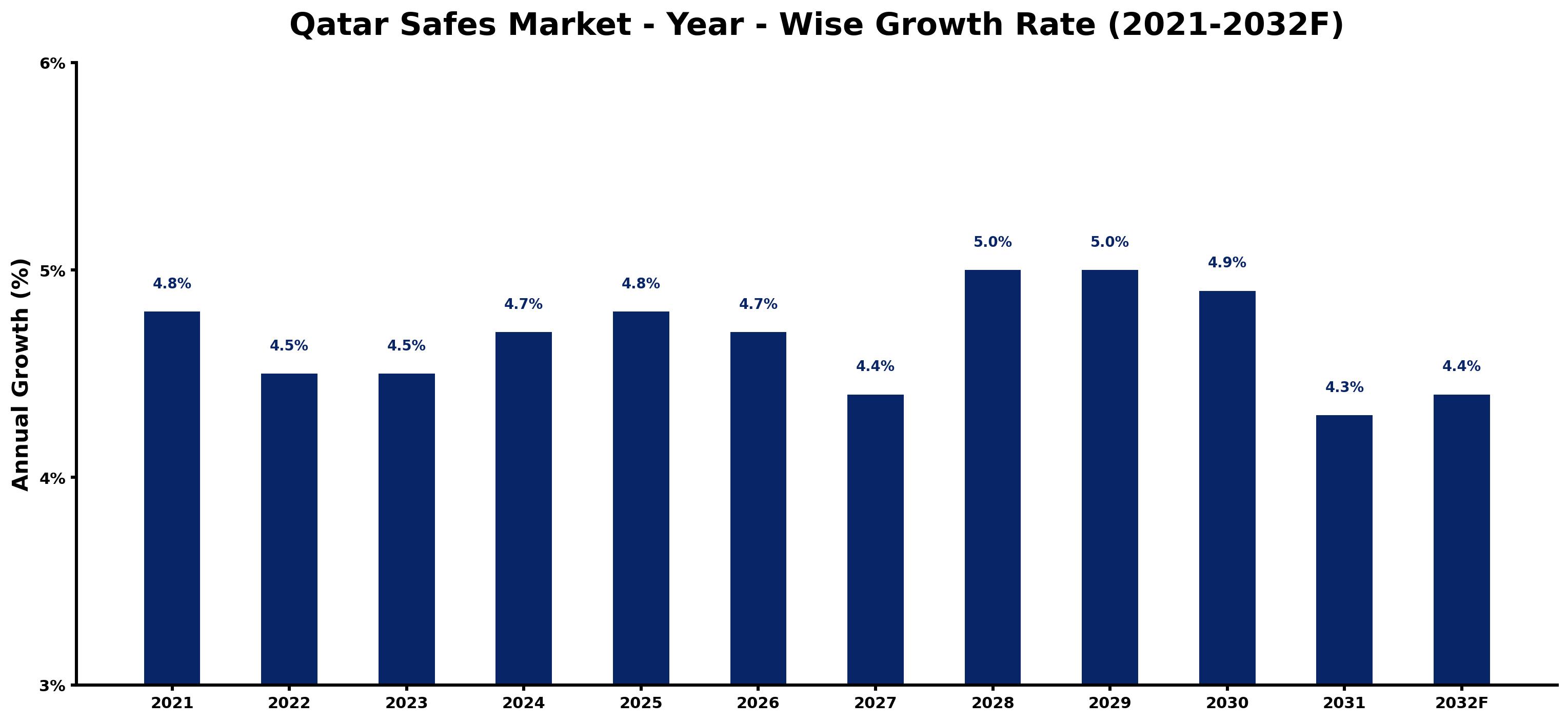 Qatar Safes Market Year-wise Growth Rate and Key Drivers