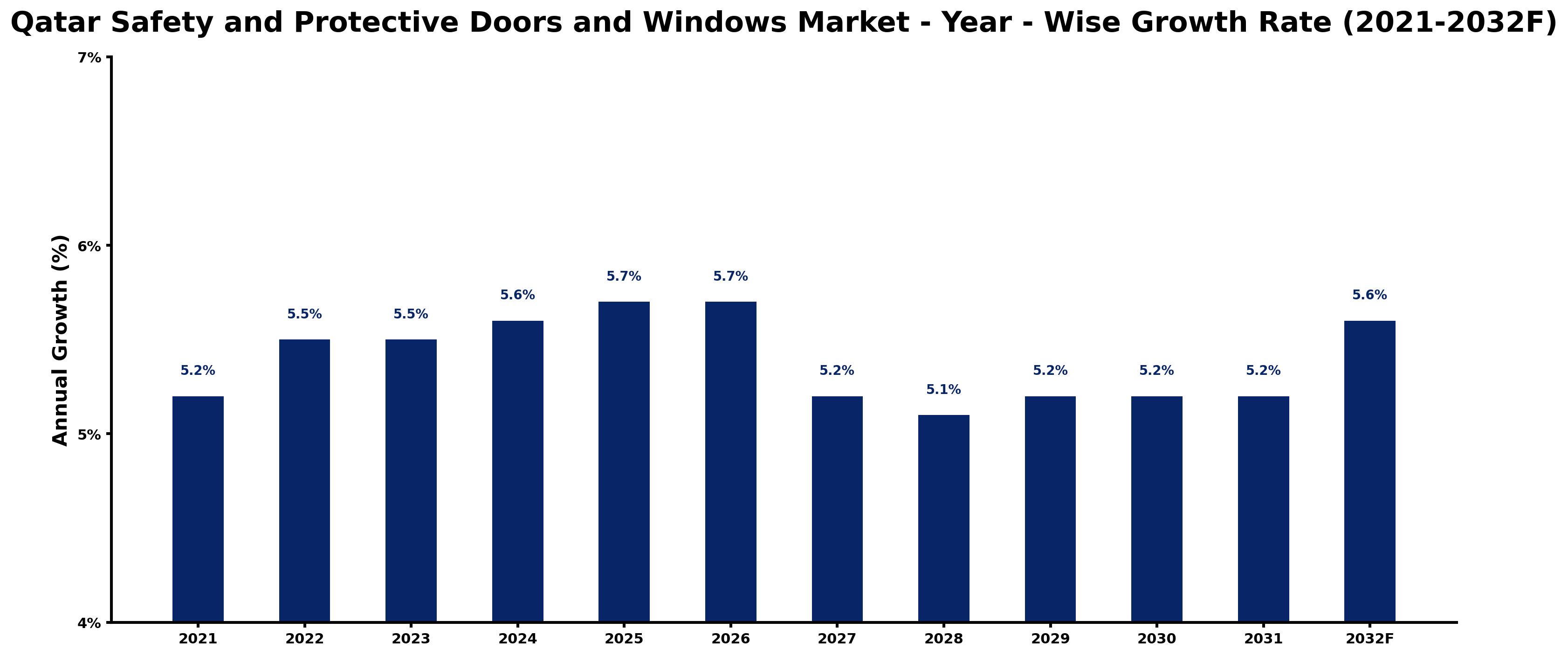 Qatar Safety and Protective Doors and Windows Market Year-wise Growth Rate and Key Drivers