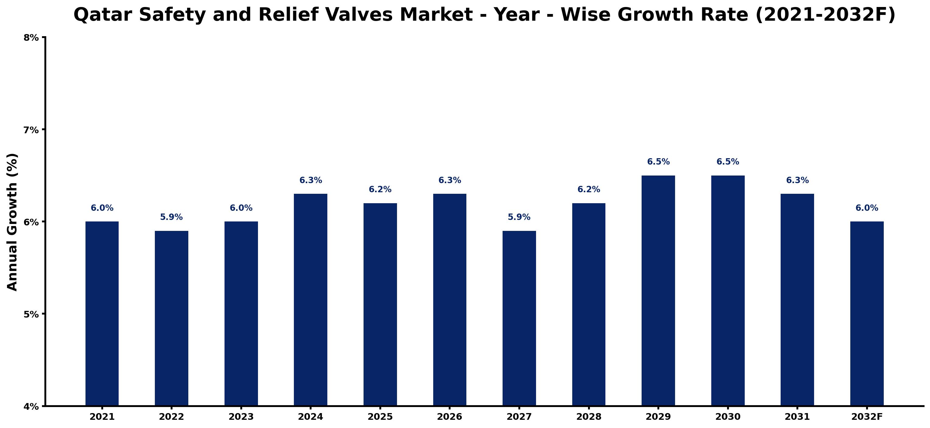 Qatar Safety and Relief Valves Market Year-wise Growth Rate and Key Drivers