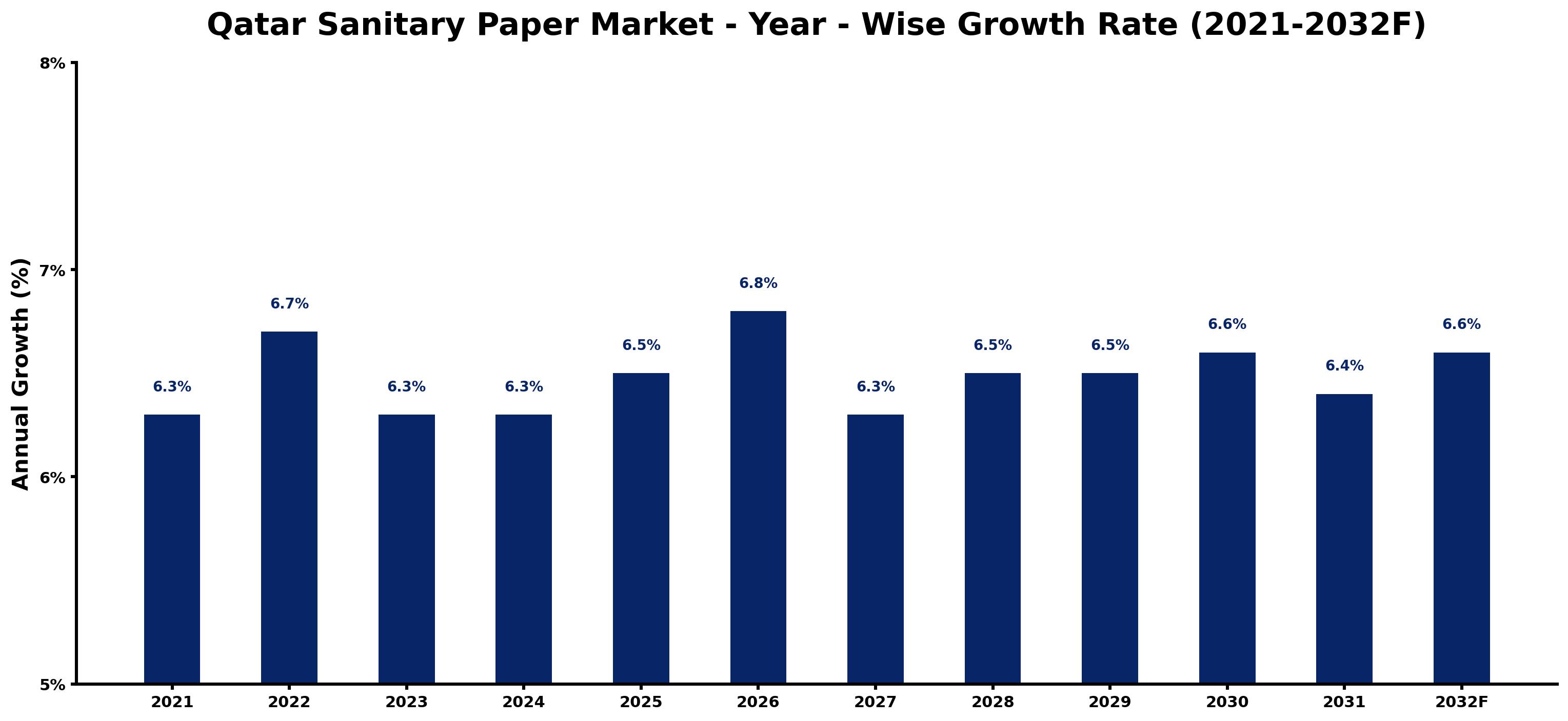 Qatar Sanitary Paper Market Year-wise Growth Rate and Key Drivers