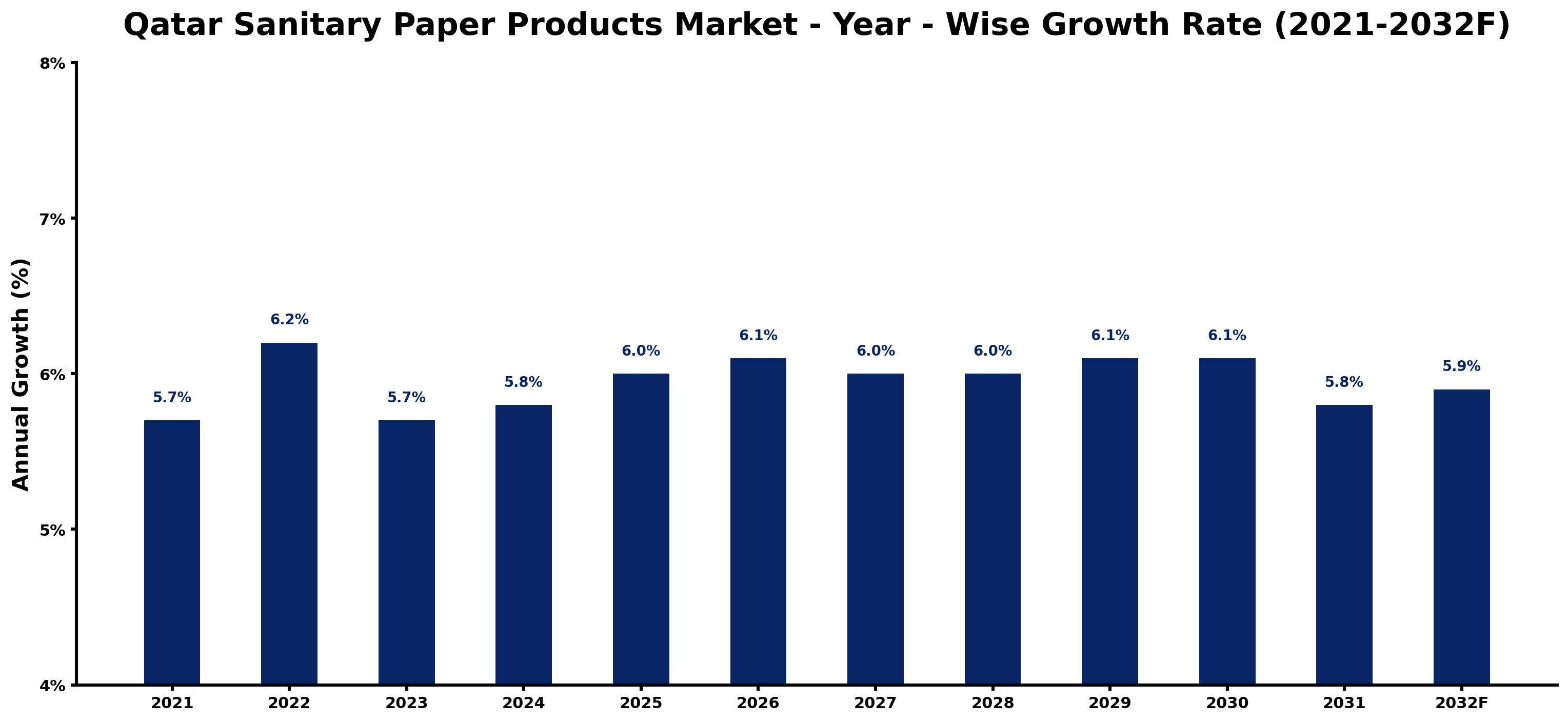 Qatar Sanitary Paper Products Market Year-wise Growth Rate and Key Drivers