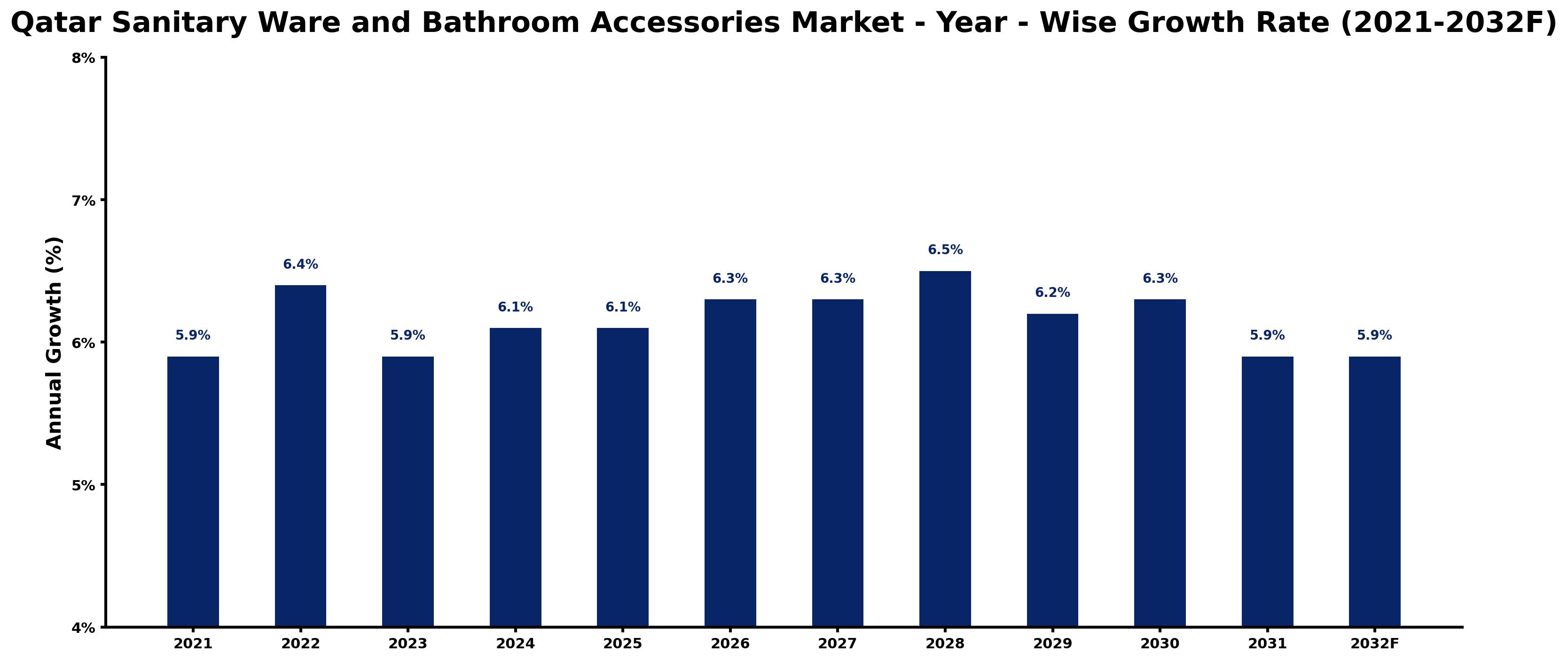 Qatar Sanitary Ware and Bathroom Accessories Market Year-wise Growth Rate and Key Drivers