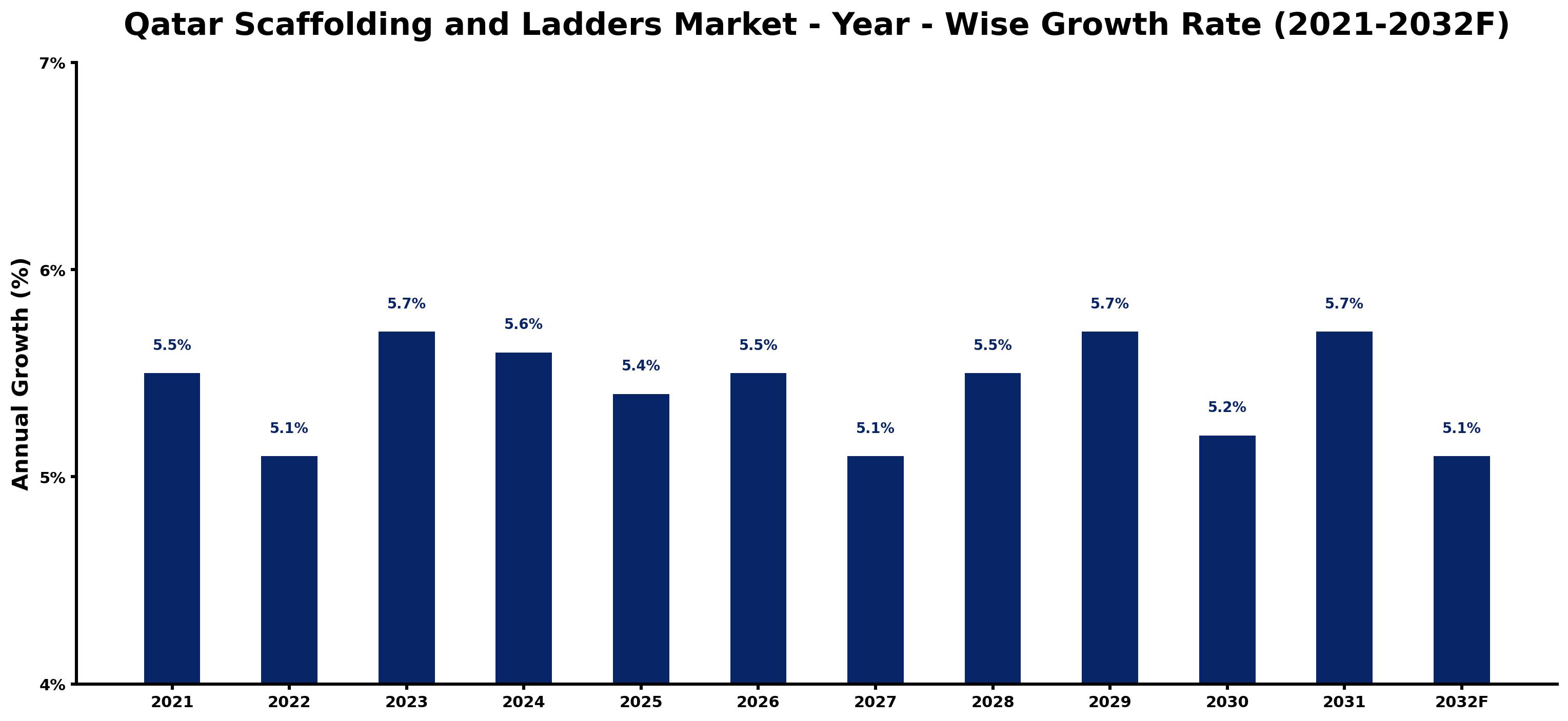Qatar Scaffolding and Ladders Market Year-wise Growth Rate and Key Drivers