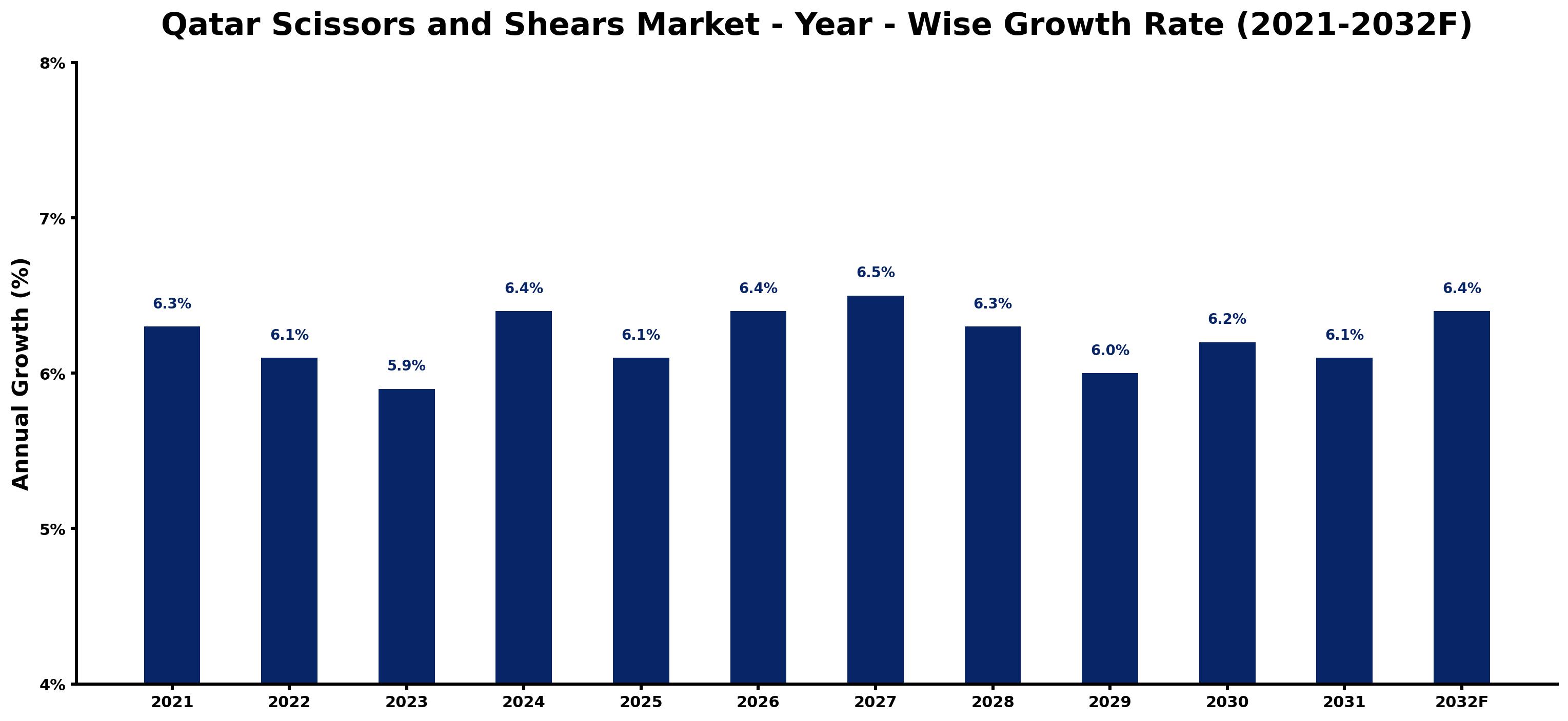 Qatar Scissors and Shears Market Year-wise Growth Rate and Key Drivers
