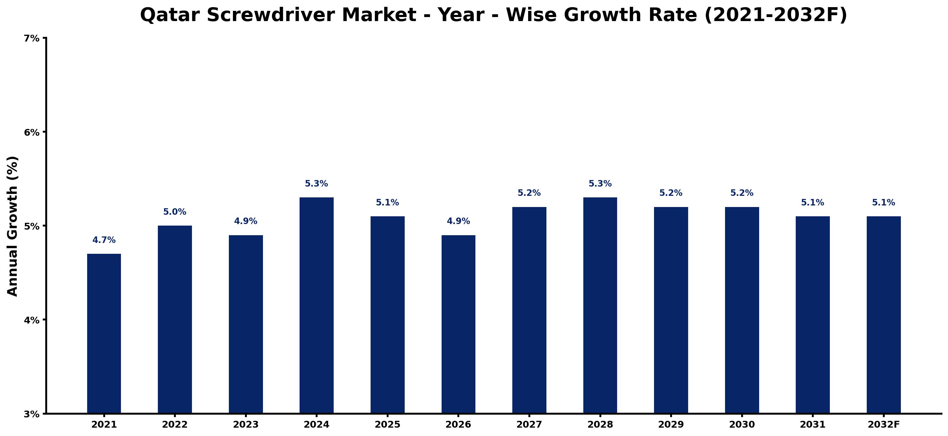 Qatar Screwdriver Market Year-wise Growth Rate and Key Drivers