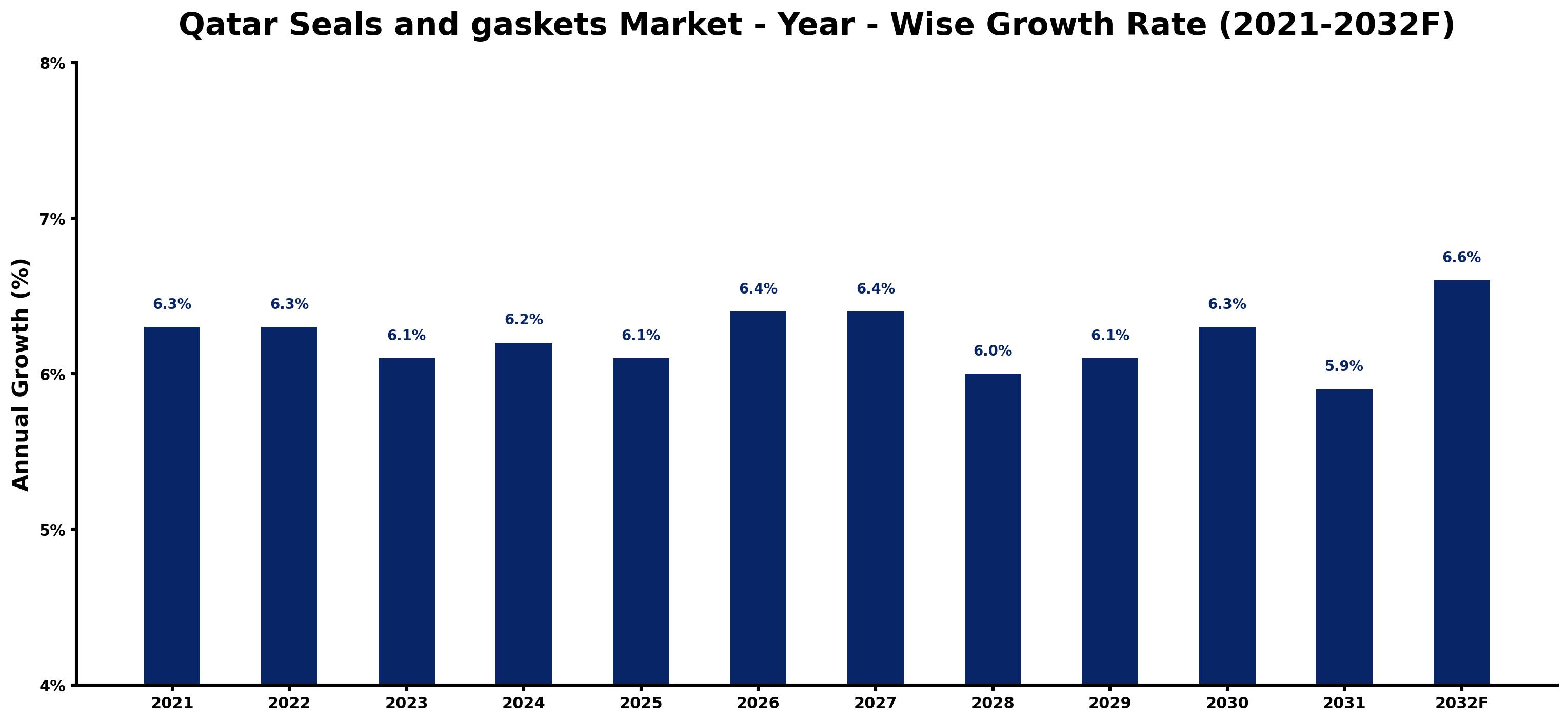 Qatar Seals and gaskets Market Year-wise Growth Rate and Key Drivers