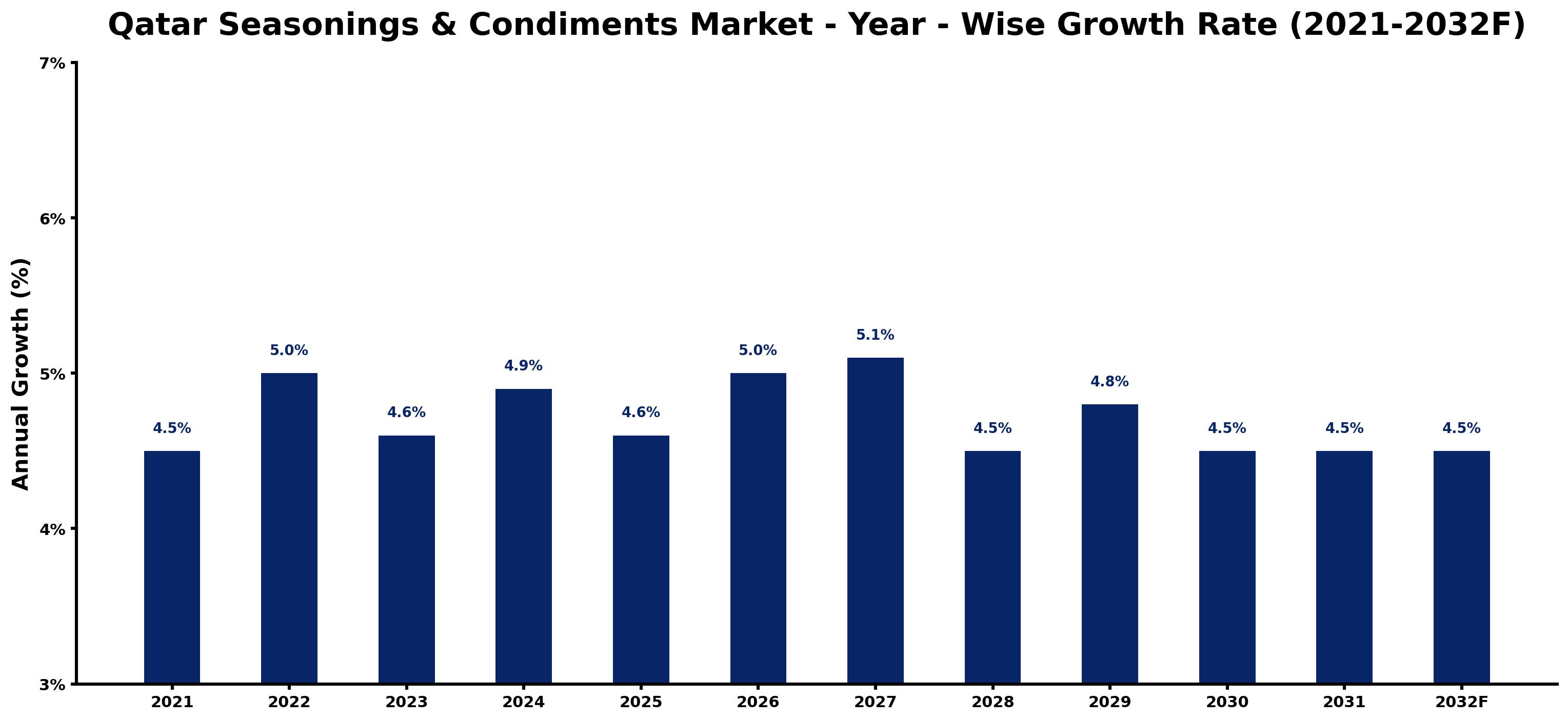 Qatar Seasonings & Condiments Market Year-wise Growth Rate and Key Drivers