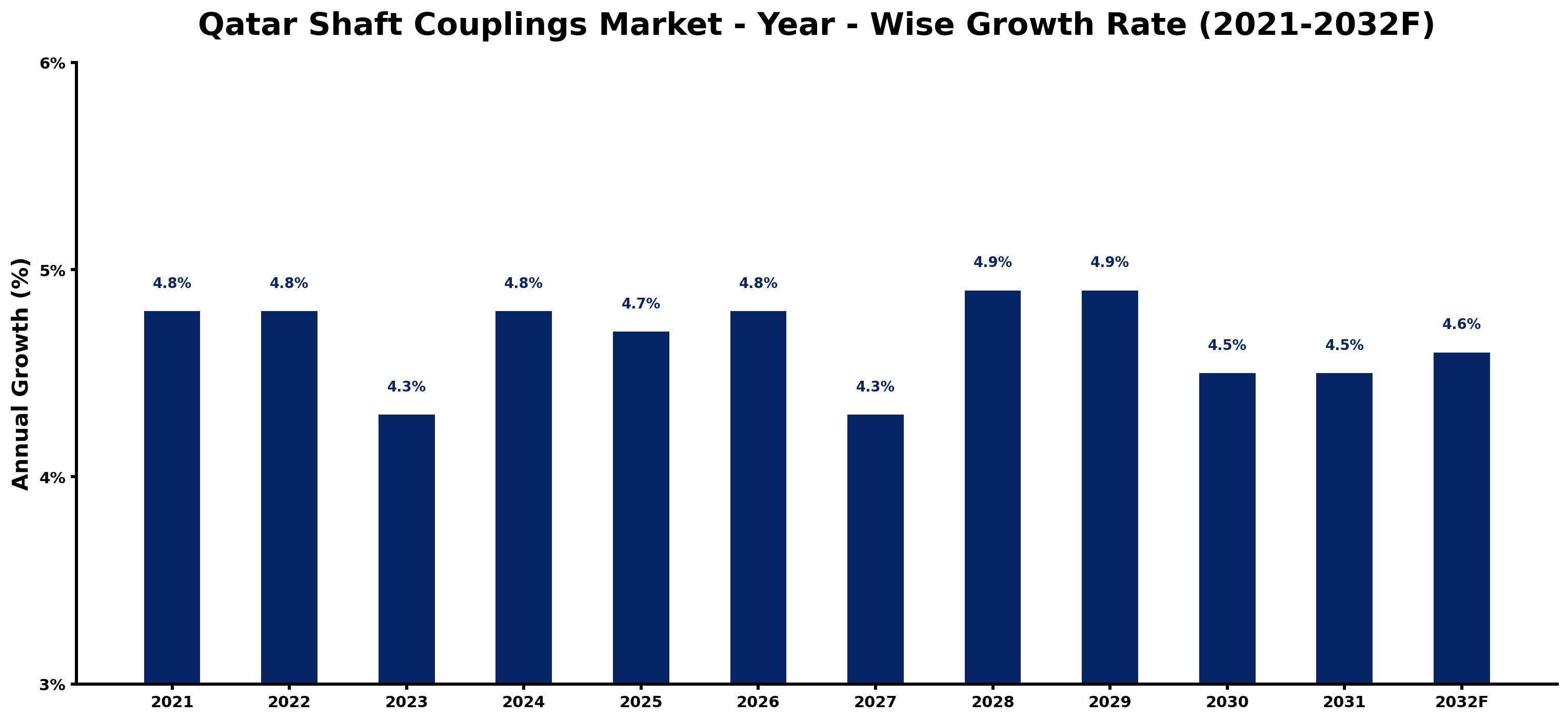Qatar Shaft Couplings Market Year-wise Growth Rate and Key Drivers