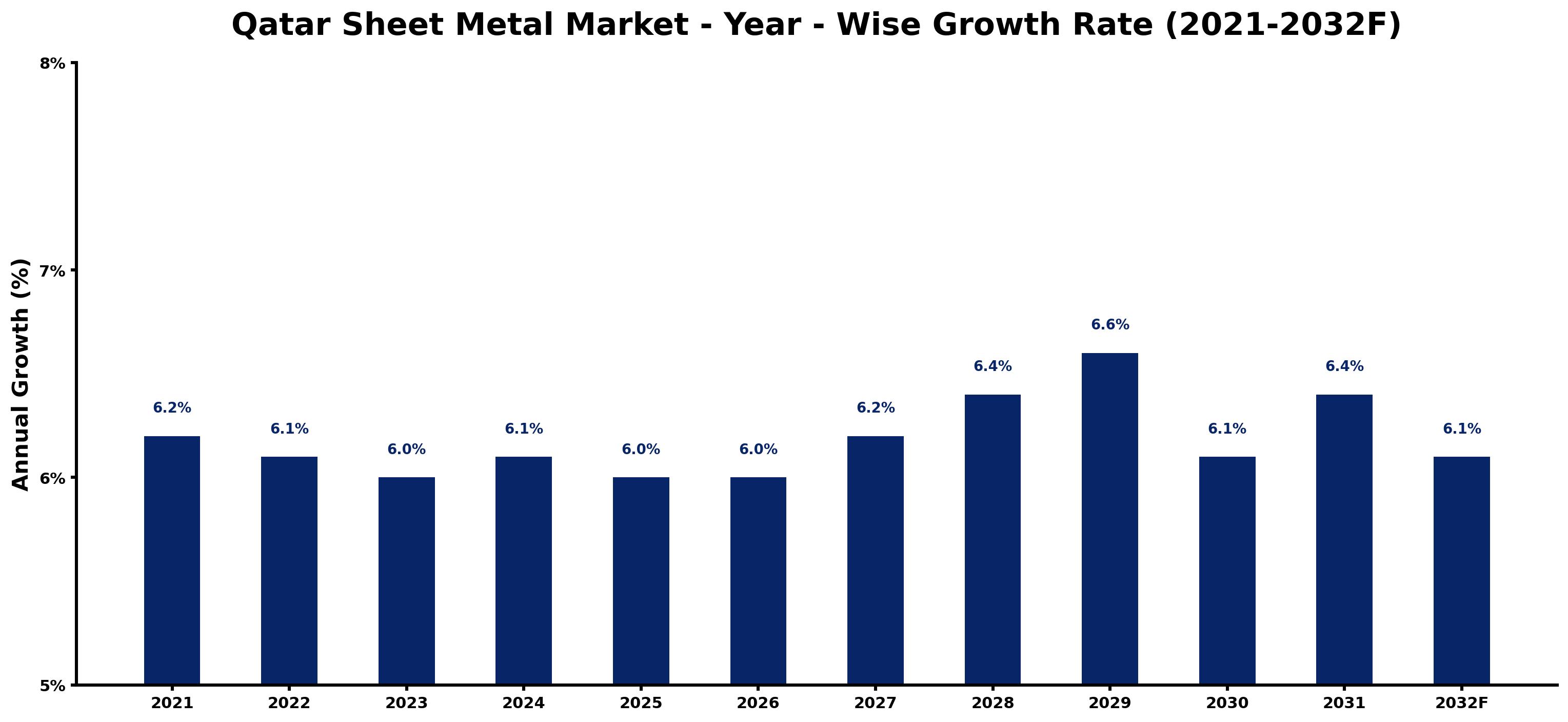 Qatar Sheet Metal Market Year-wise Growth Rate and Key Drivers