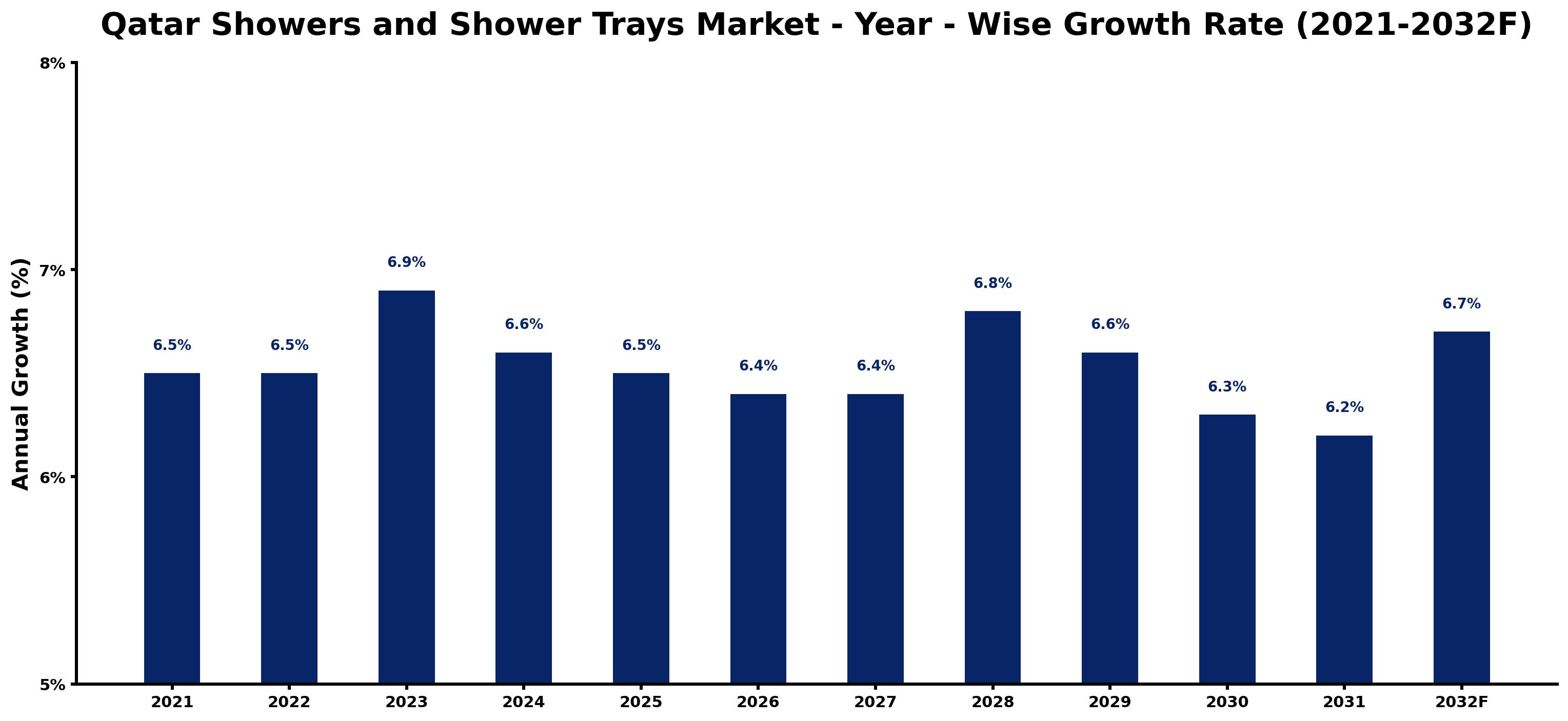 Qatar Showers and Shower Trays Market Year-wise Growth Rate and Key Drivers