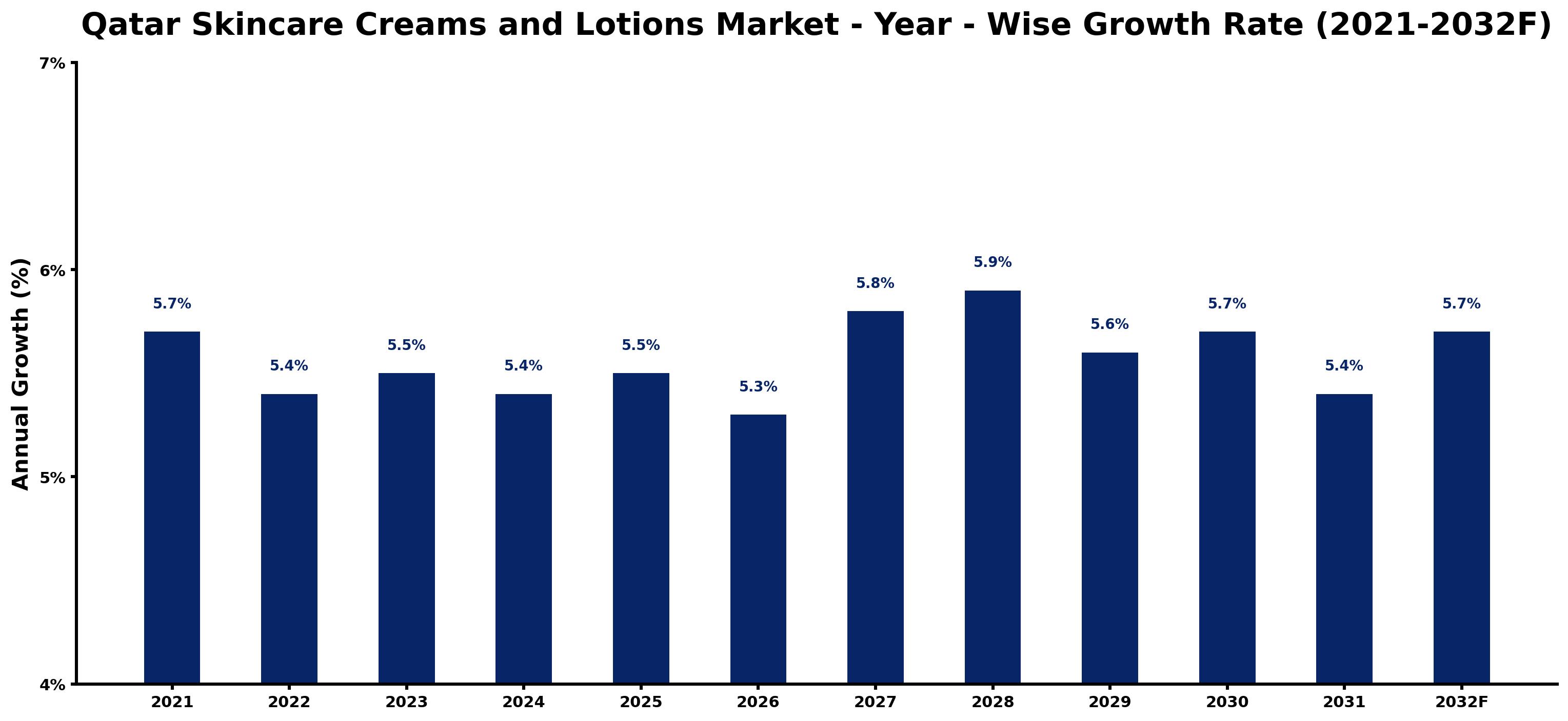 Qatar Skincare Creams and Lotions Market Year-wise Growth Rate and Key Drivers