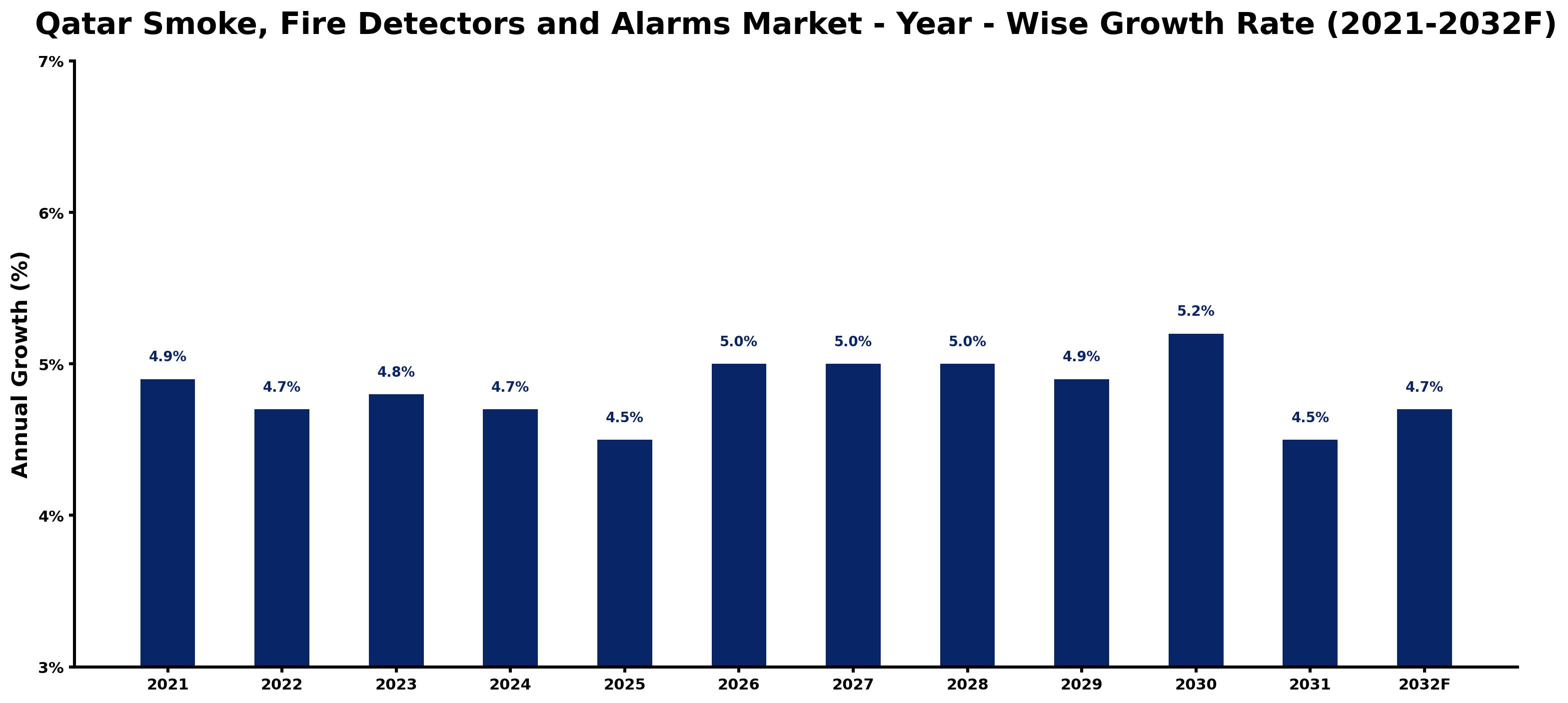 Qatar Smoke, Fire Detectors and Alarms Market Year-wise Growth Rate and Key Drivers