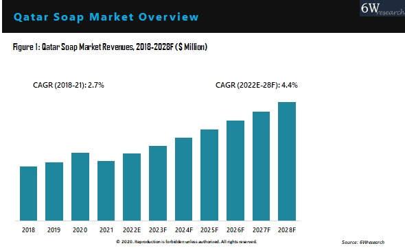 Qatar Soap And Detergent Market Outlook (2022-2028)