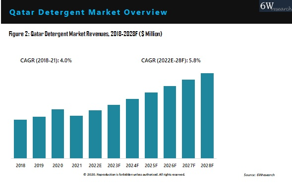 Qatar Soap And Detergent Market Outlook (2022-2028)