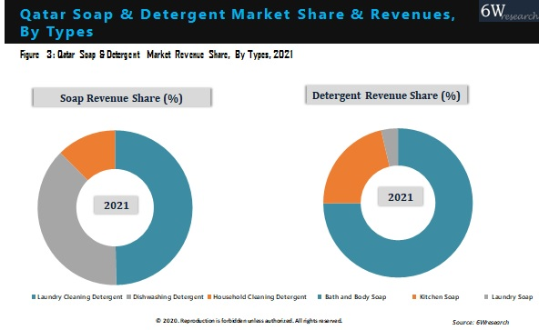 Qatar Soap And Detergent Market Outlook (2022-2028)