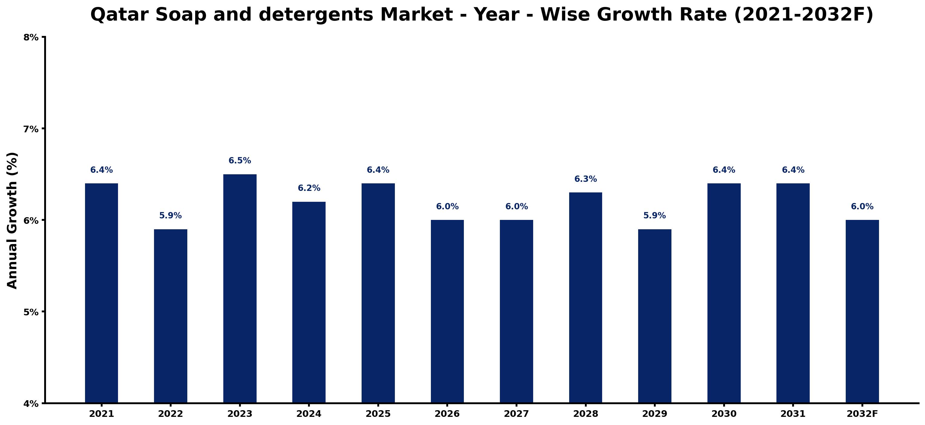 Qatar Soap and detergents Market Year-wise Growth Rate and Key Drivers