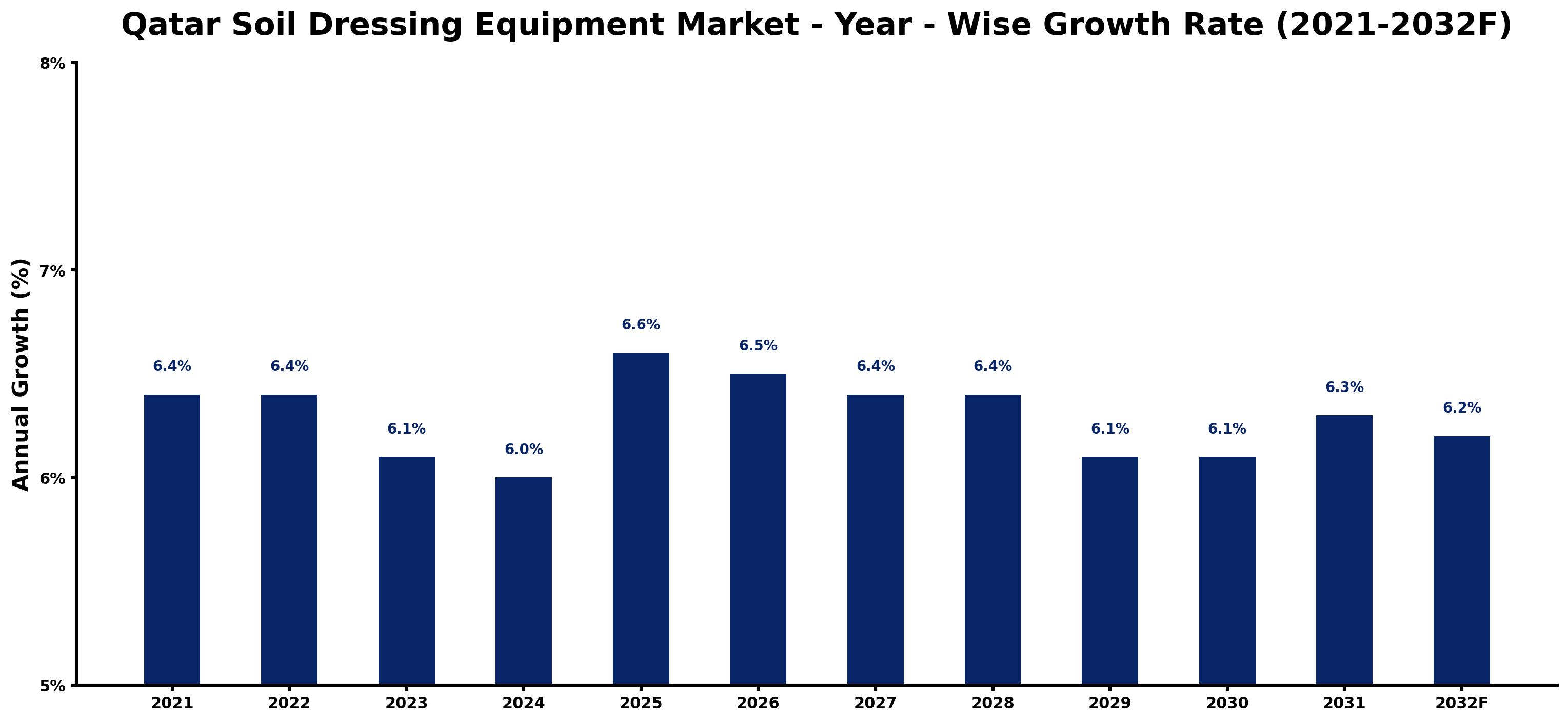 Qatar Soil Dressing Equipment Market Year-wise Growth Rate and Key Drivers
