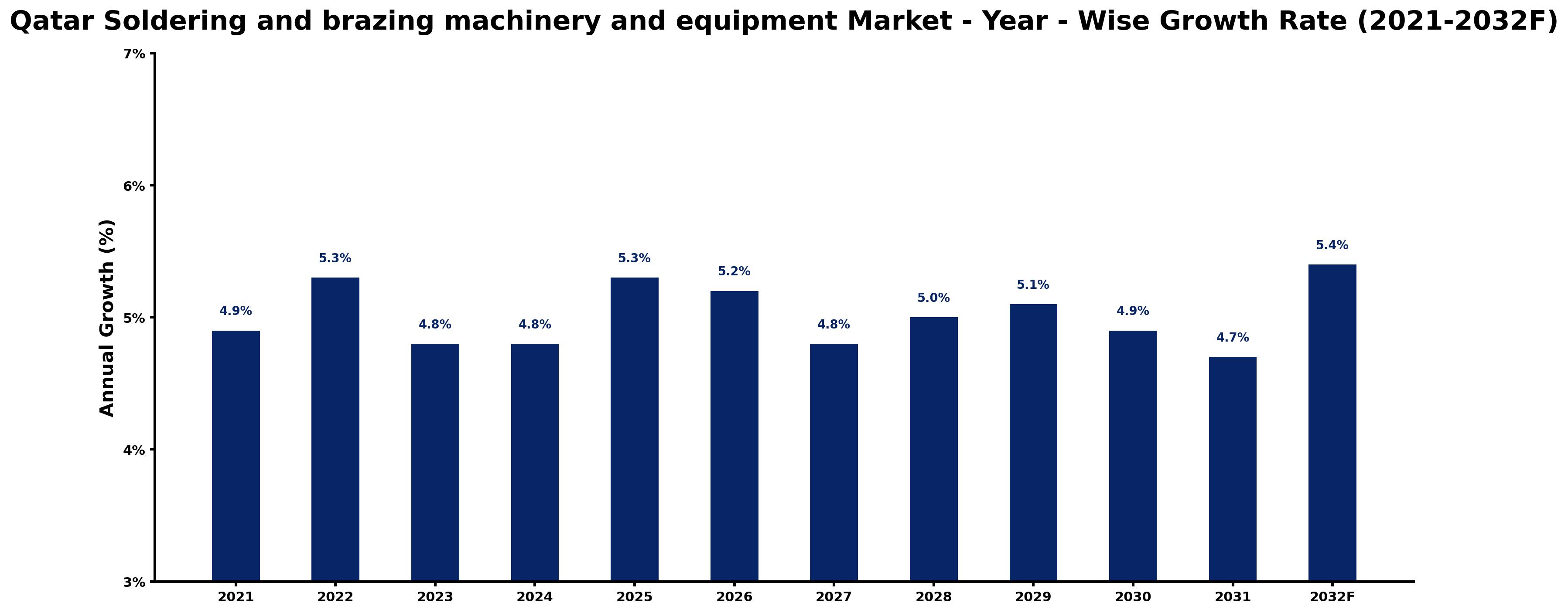 Qatar Soldering and brazing machinery and equipment Market Year-wise Growth Rate and Key Drivers