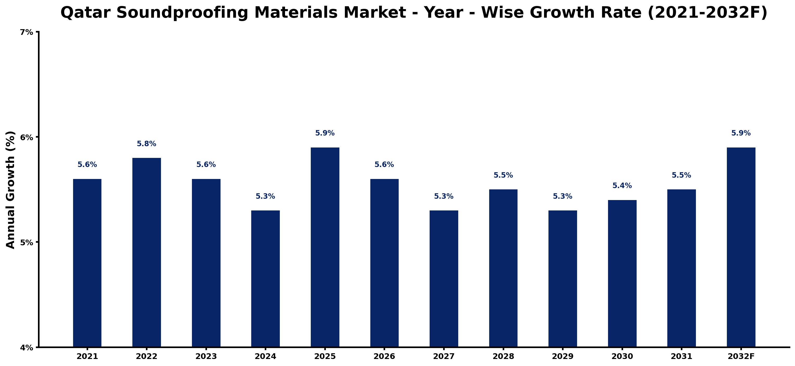 Qatar Soundproofing Materials Market Year-wise Growth Rate and Key Drivers
