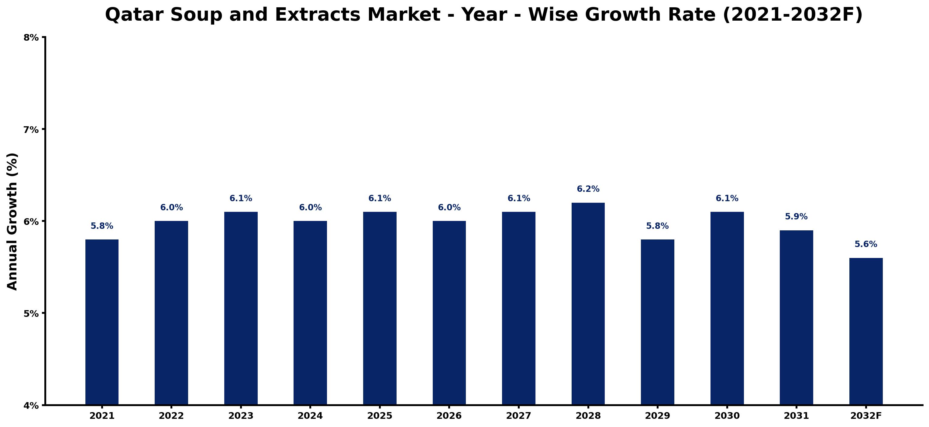 Qatar Soup and Extracts Market Year-wise Growth Rate and Key Drivers