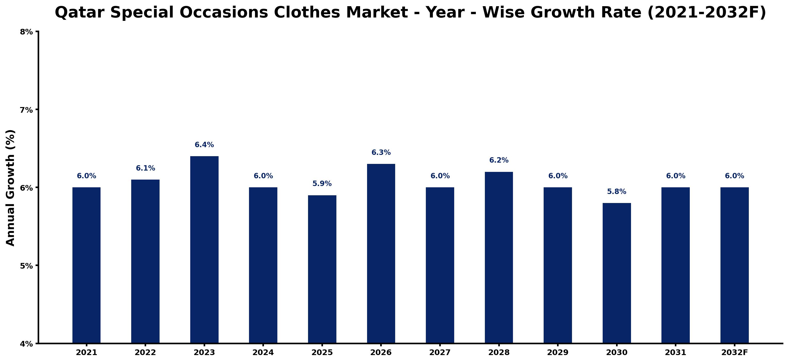 Qatar Special Occasions Clothes Market Year-wise Growth Rate and Key Drivers