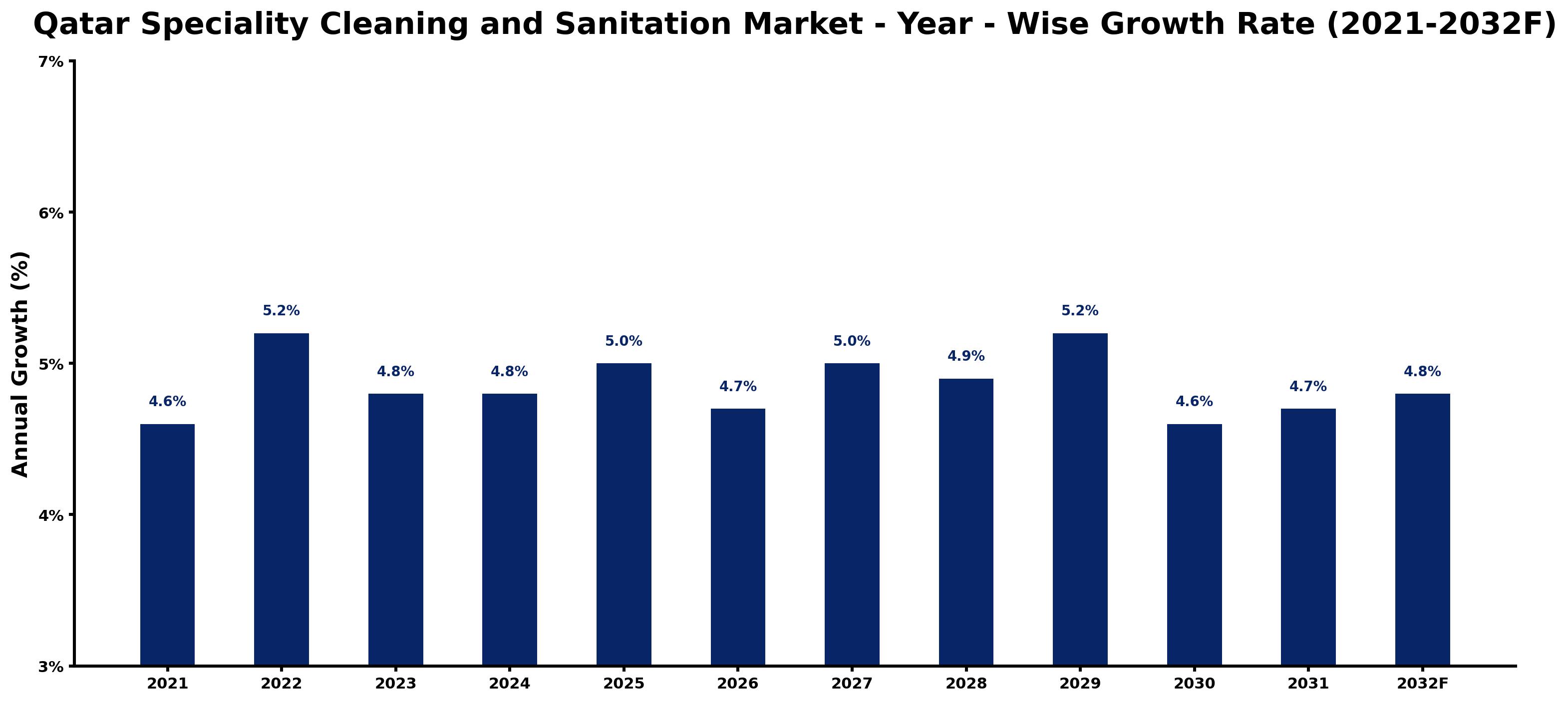 Qatar Speciality Cleaning and Sanitation Market Year-wise Growth Rate and Key Drivers