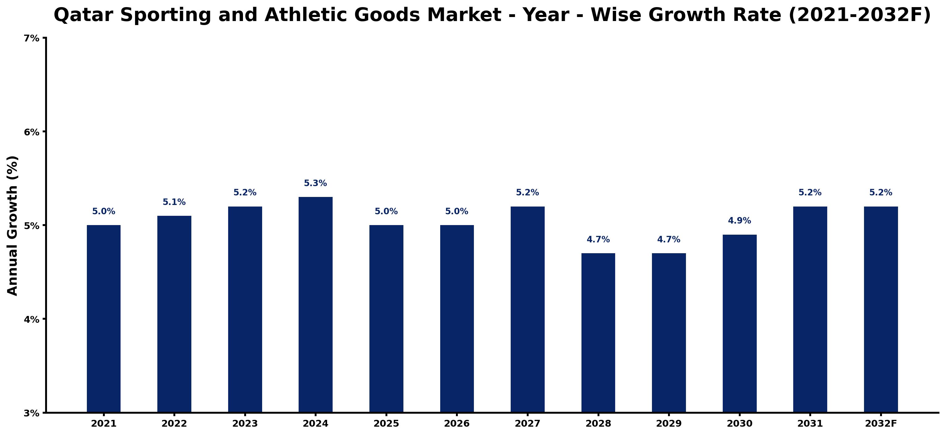 Qatar Sporting and Athletic Goods Market Year-wise Growth Rate and Key Drivers