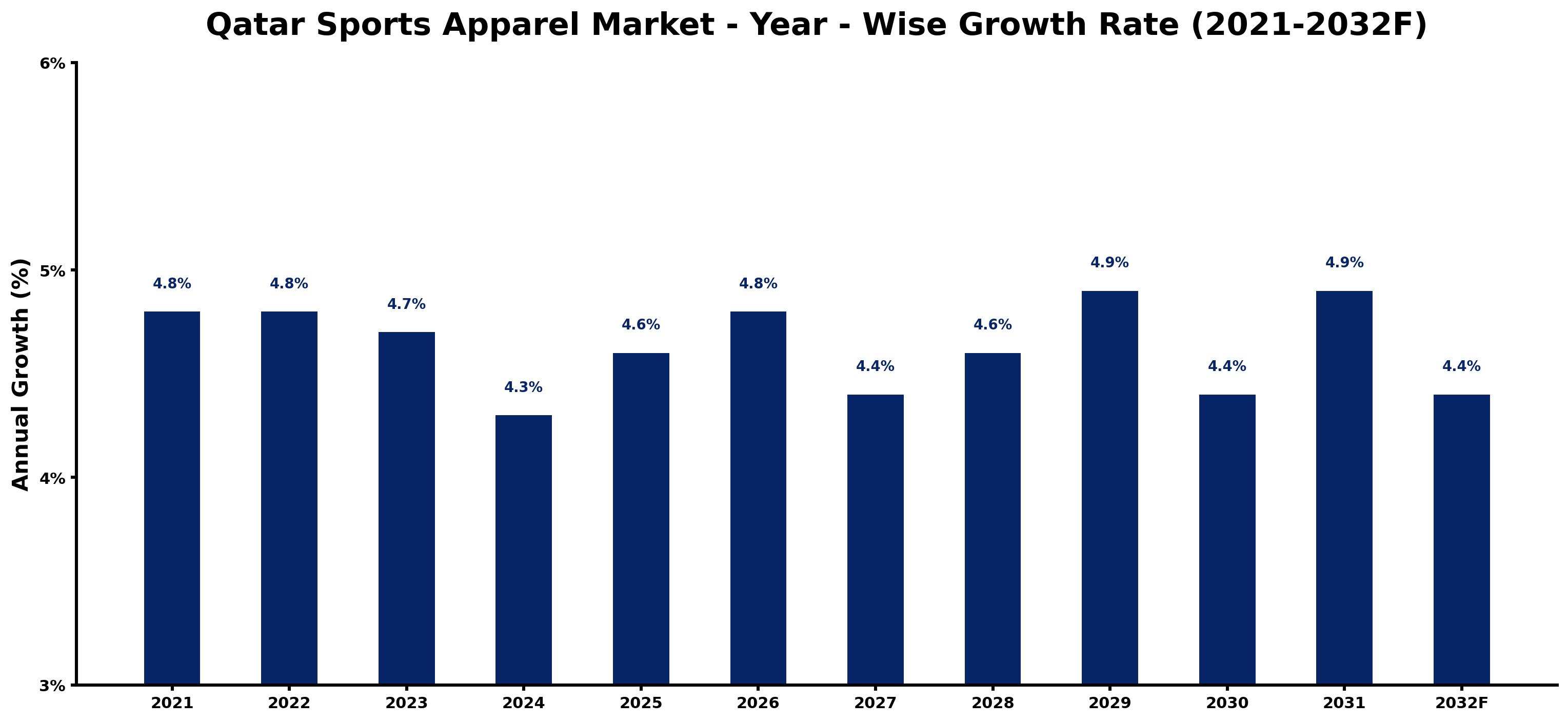Qatar Sports Apparel Market Year-wise Growth Rate and Key Drivers
